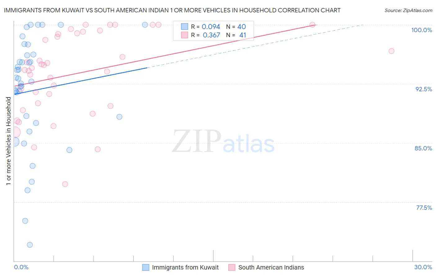 Immigrants from Kuwait vs South American Indian 1 or more Vehicles in Household