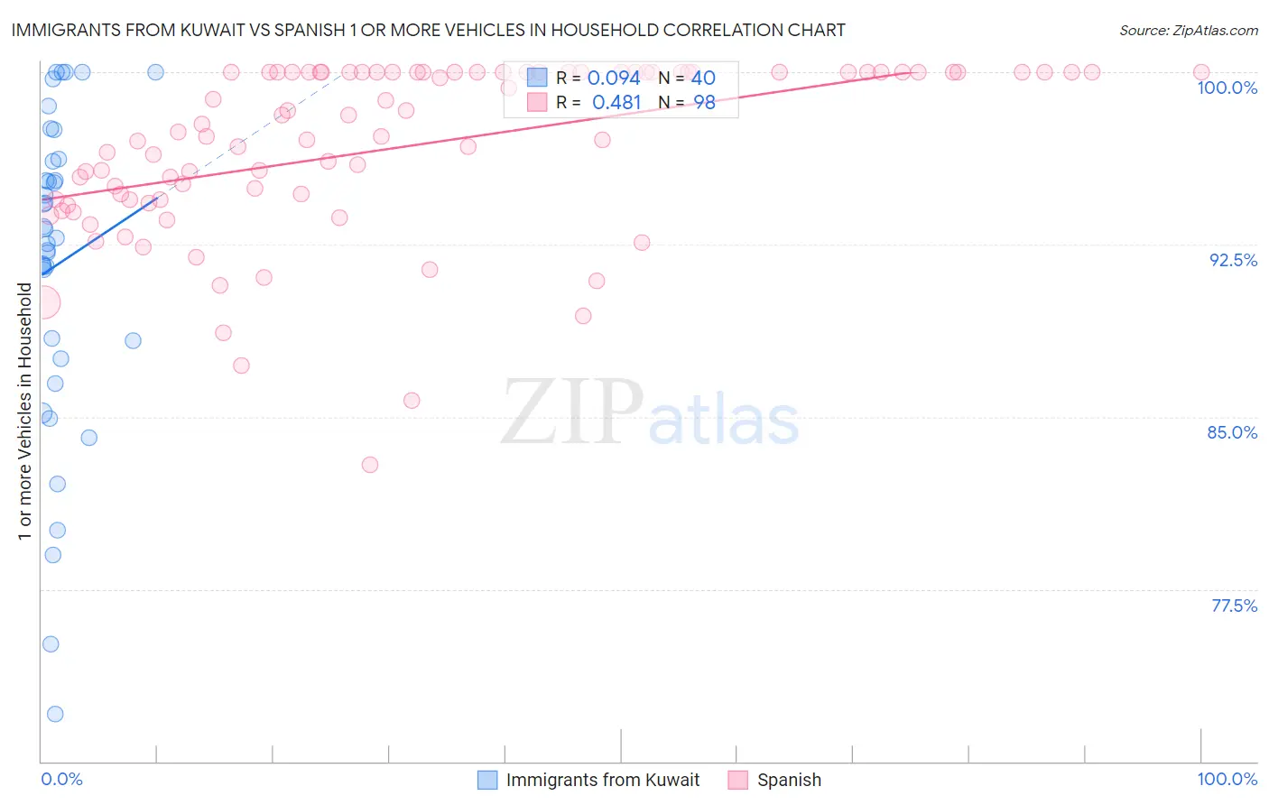 Immigrants from Kuwait vs Spanish 1 or more Vehicles in Household