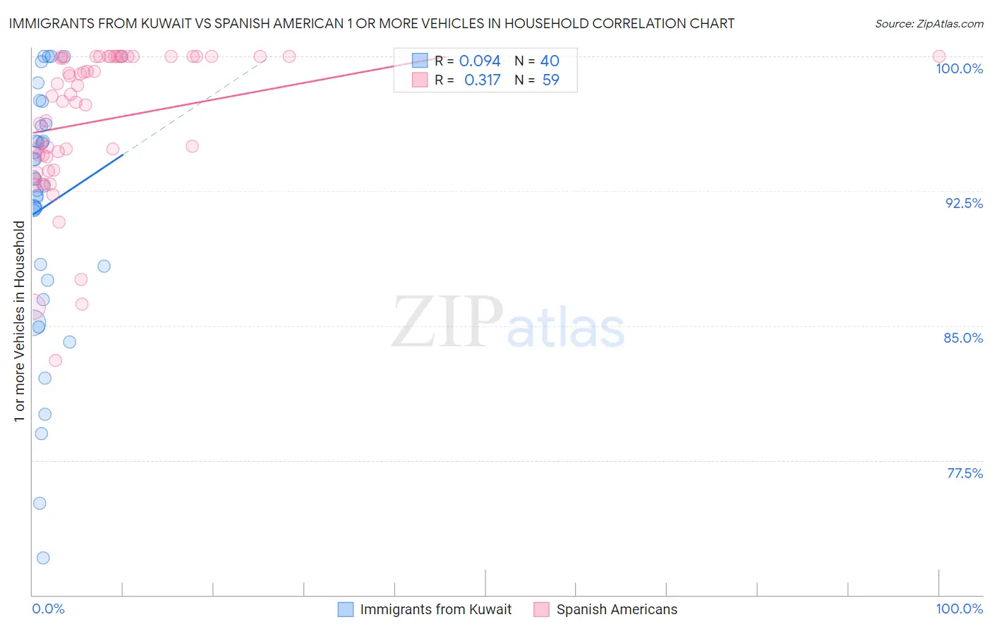 Immigrants from Kuwait vs Spanish American 1 or more Vehicles in Household