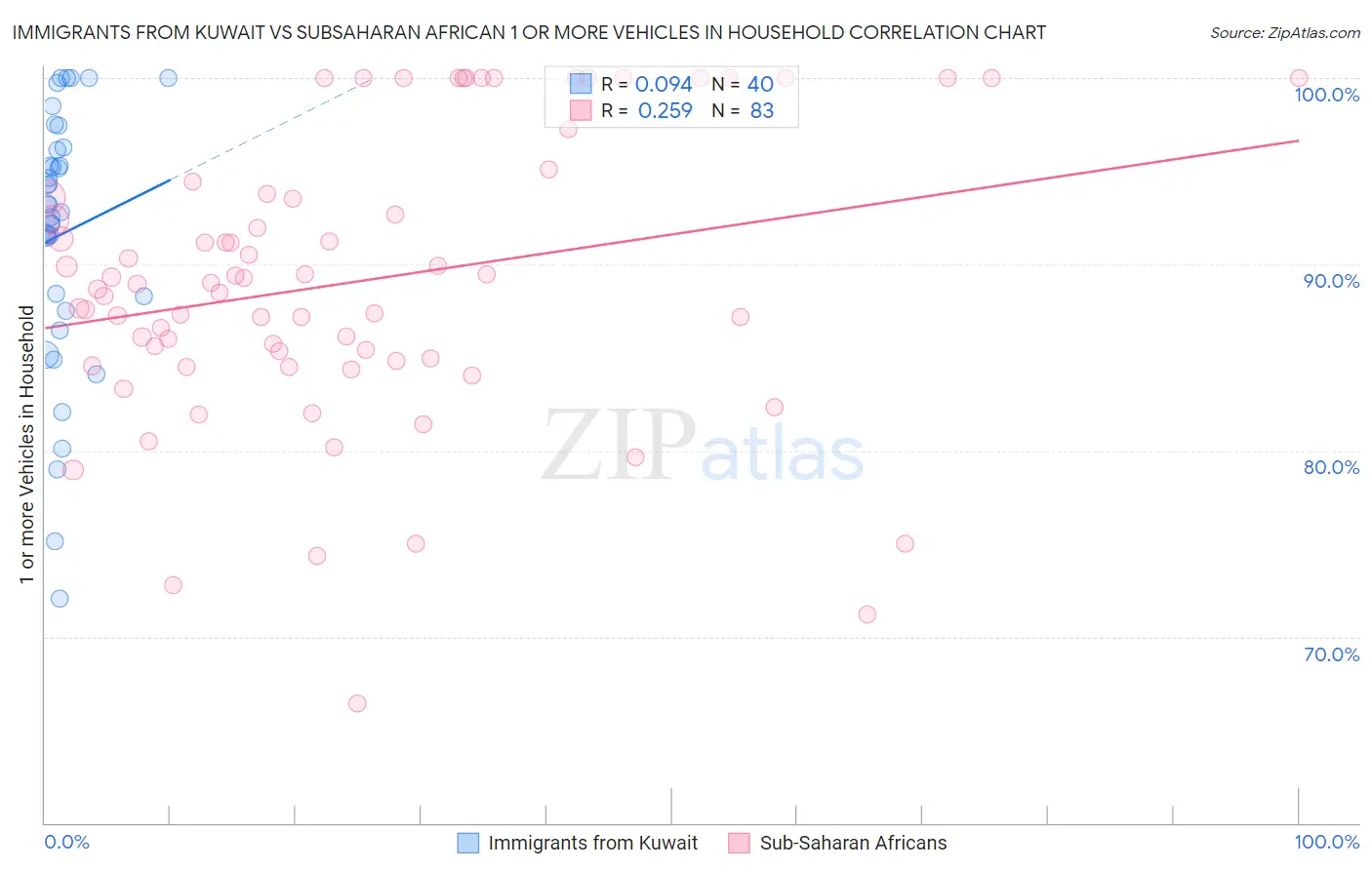 Immigrants from Kuwait vs Subsaharan African 1 or more Vehicles in Household