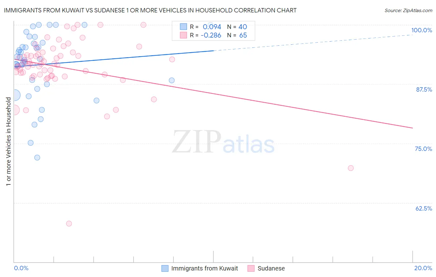 Immigrants from Kuwait vs Sudanese 1 or more Vehicles in Household