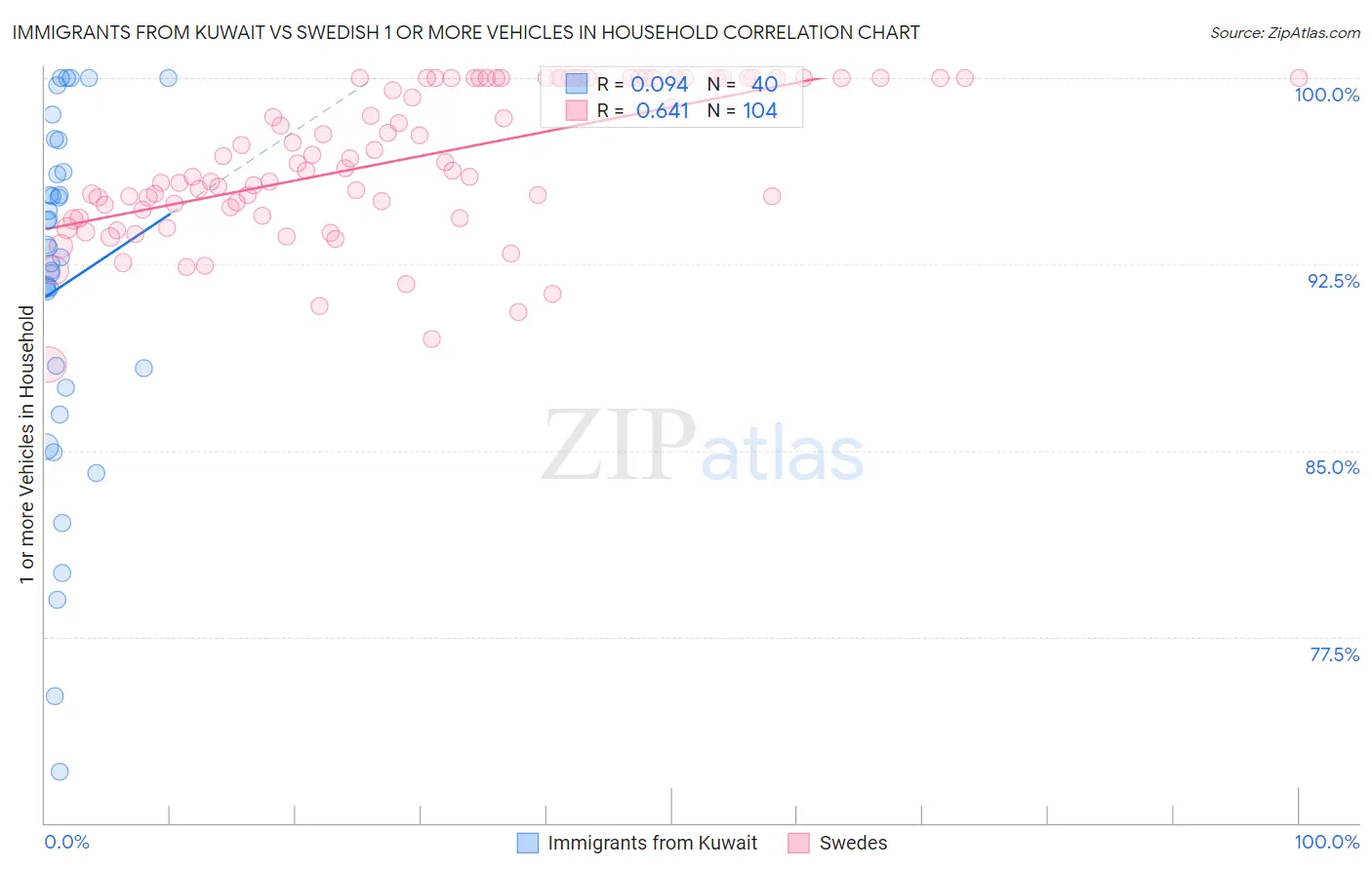 Immigrants from Kuwait vs Swedish 1 or more Vehicles in Household