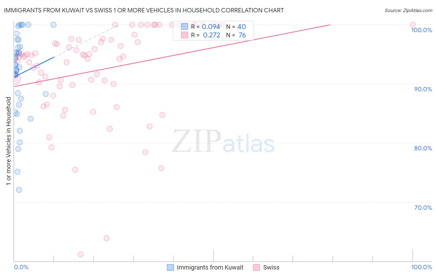 Immigrants from Kuwait vs Swiss 1 or more Vehicles in Household