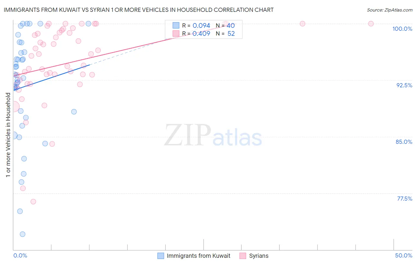 Immigrants from Kuwait vs Syrian 1 or more Vehicles in Household