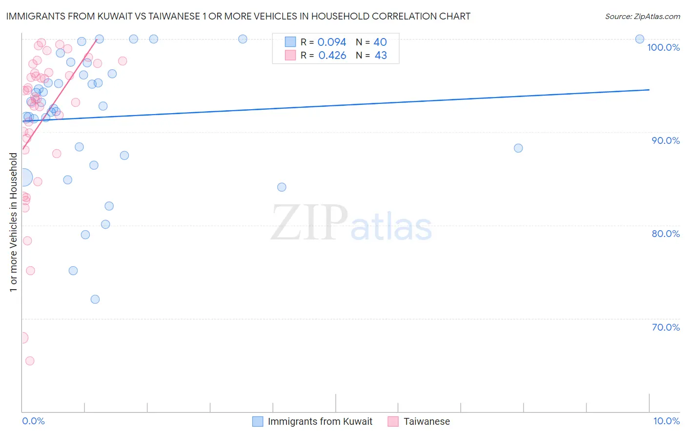 Immigrants from Kuwait vs Taiwanese 1 or more Vehicles in Household