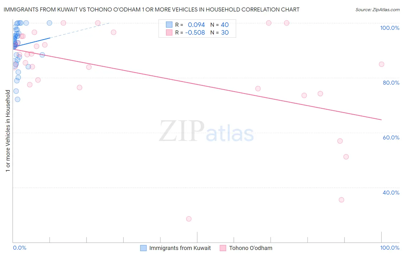 Immigrants from Kuwait vs Tohono O'odham 1 or more Vehicles in Household