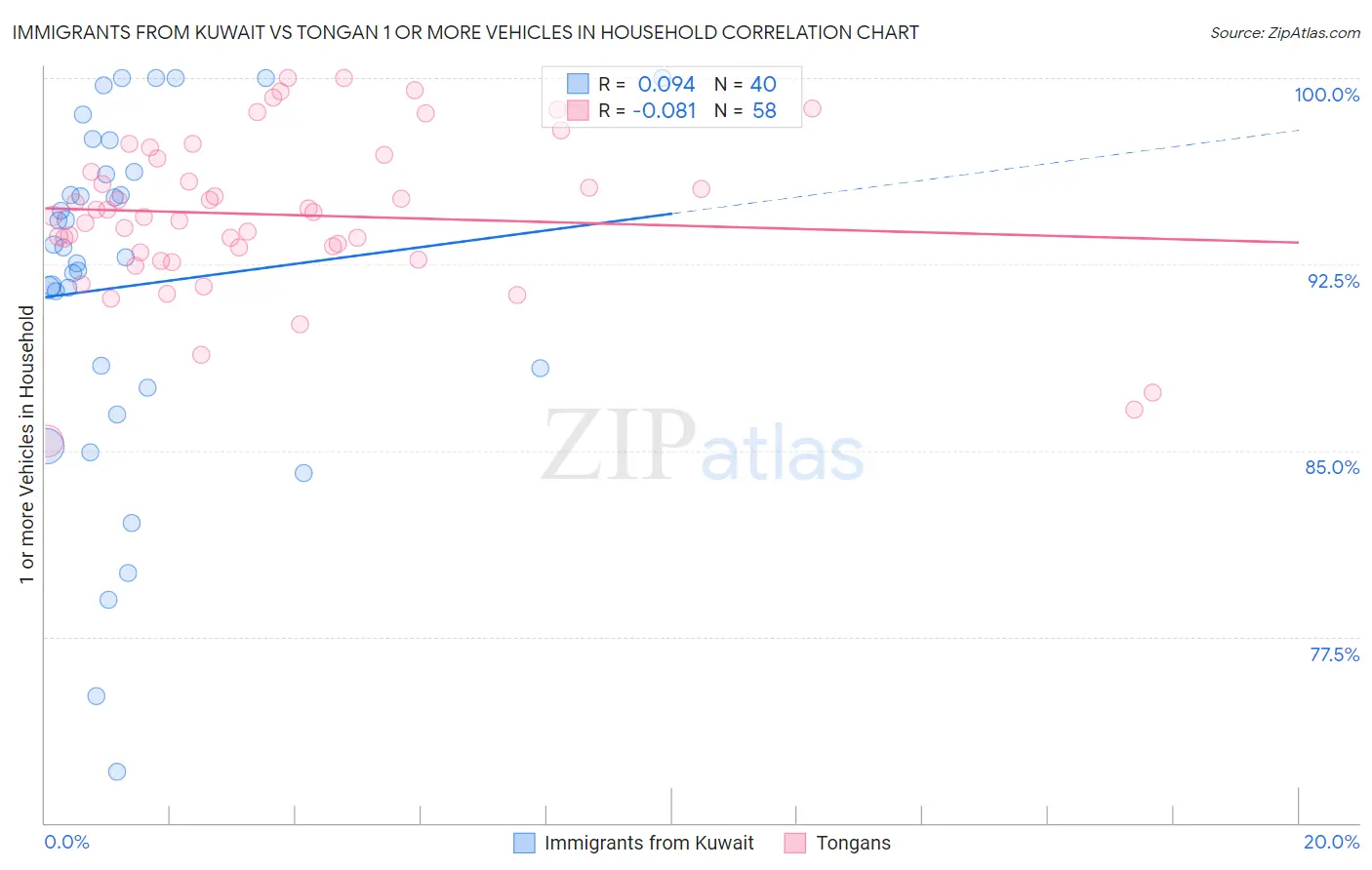 Immigrants from Kuwait vs Tongan 1 or more Vehicles in Household