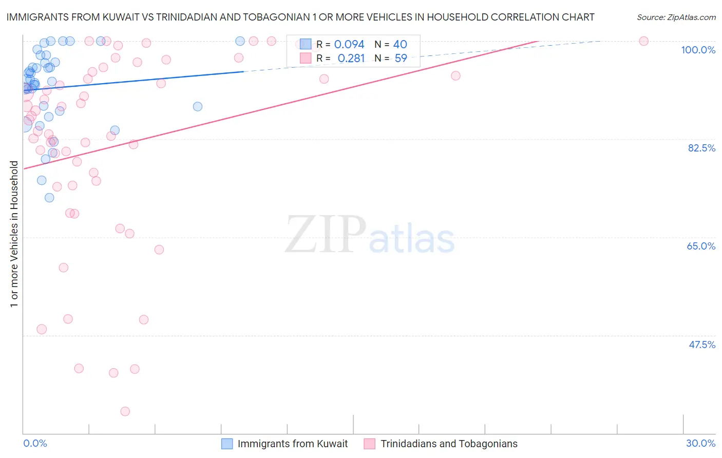Immigrants from Kuwait vs Trinidadian and Tobagonian 1 or more Vehicles in Household
