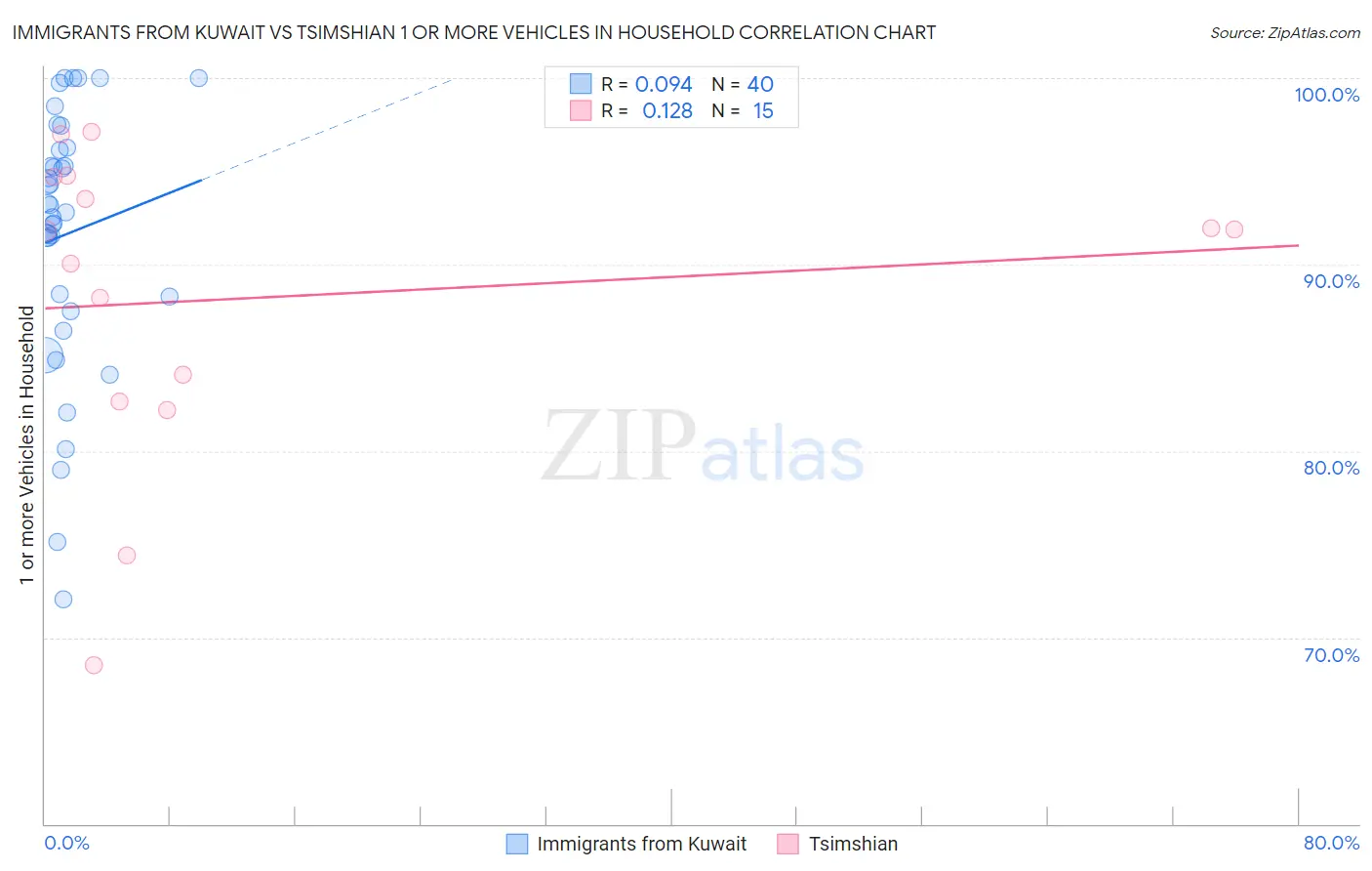 Immigrants from Kuwait vs Tsimshian 1 or more Vehicles in Household