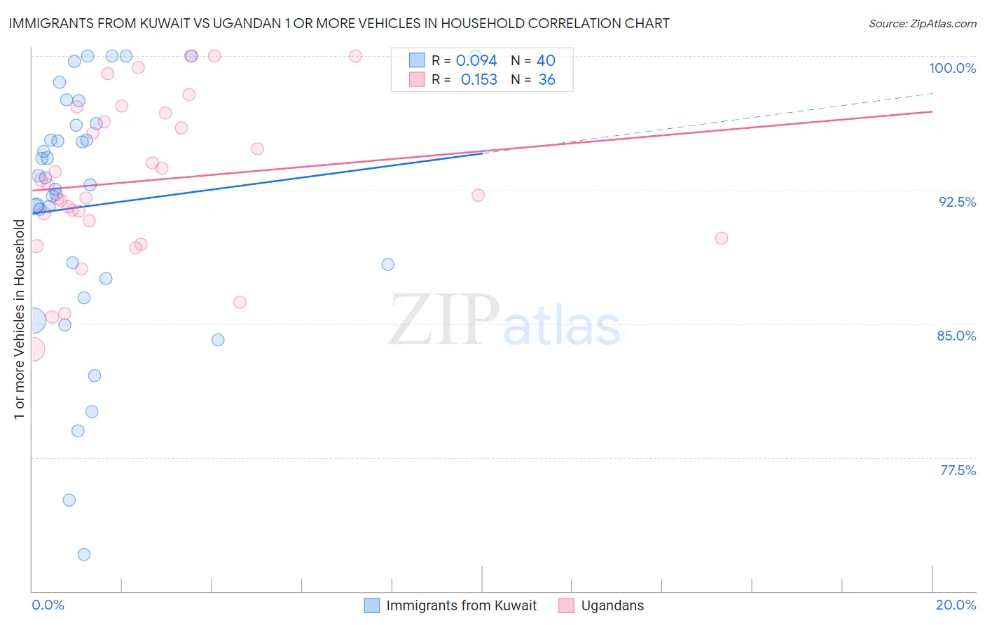 Immigrants from Kuwait vs Ugandan 1 or more Vehicles in Household