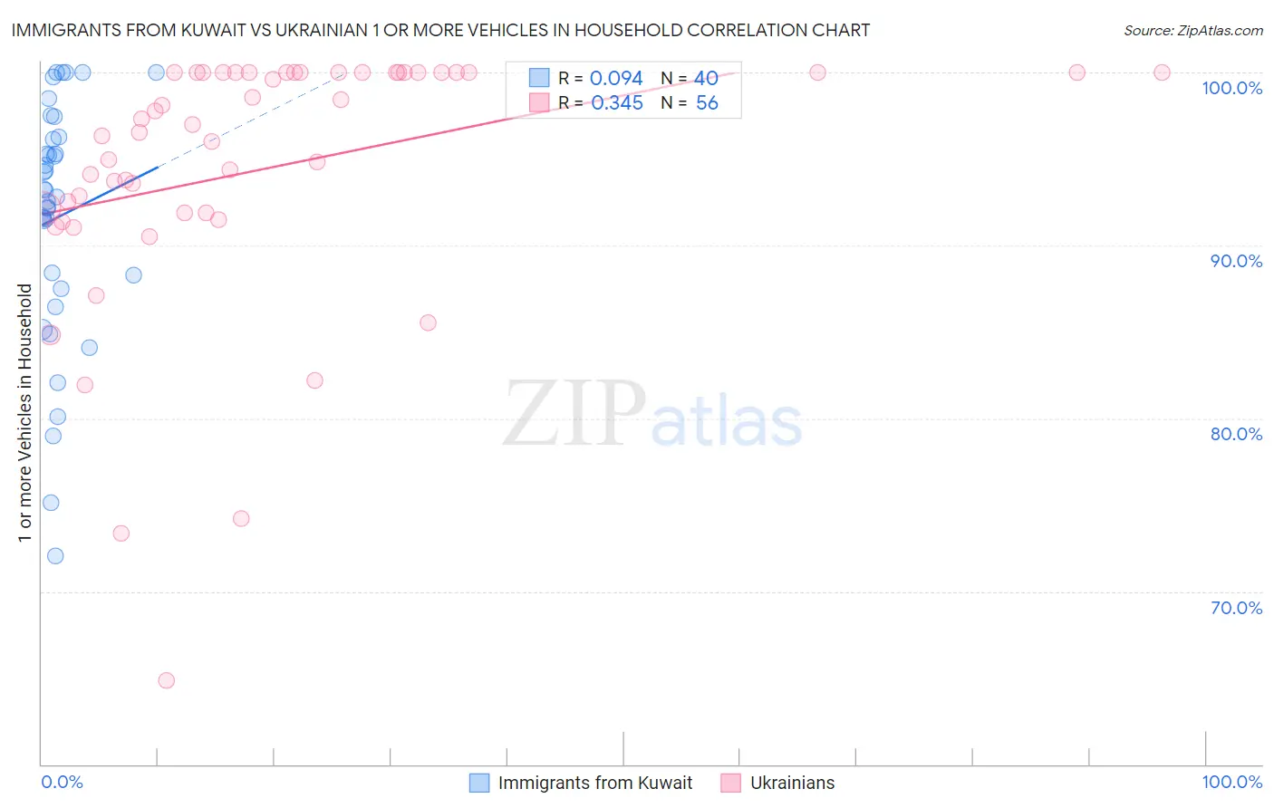 Immigrants from Kuwait vs Ukrainian 1 or more Vehicles in Household