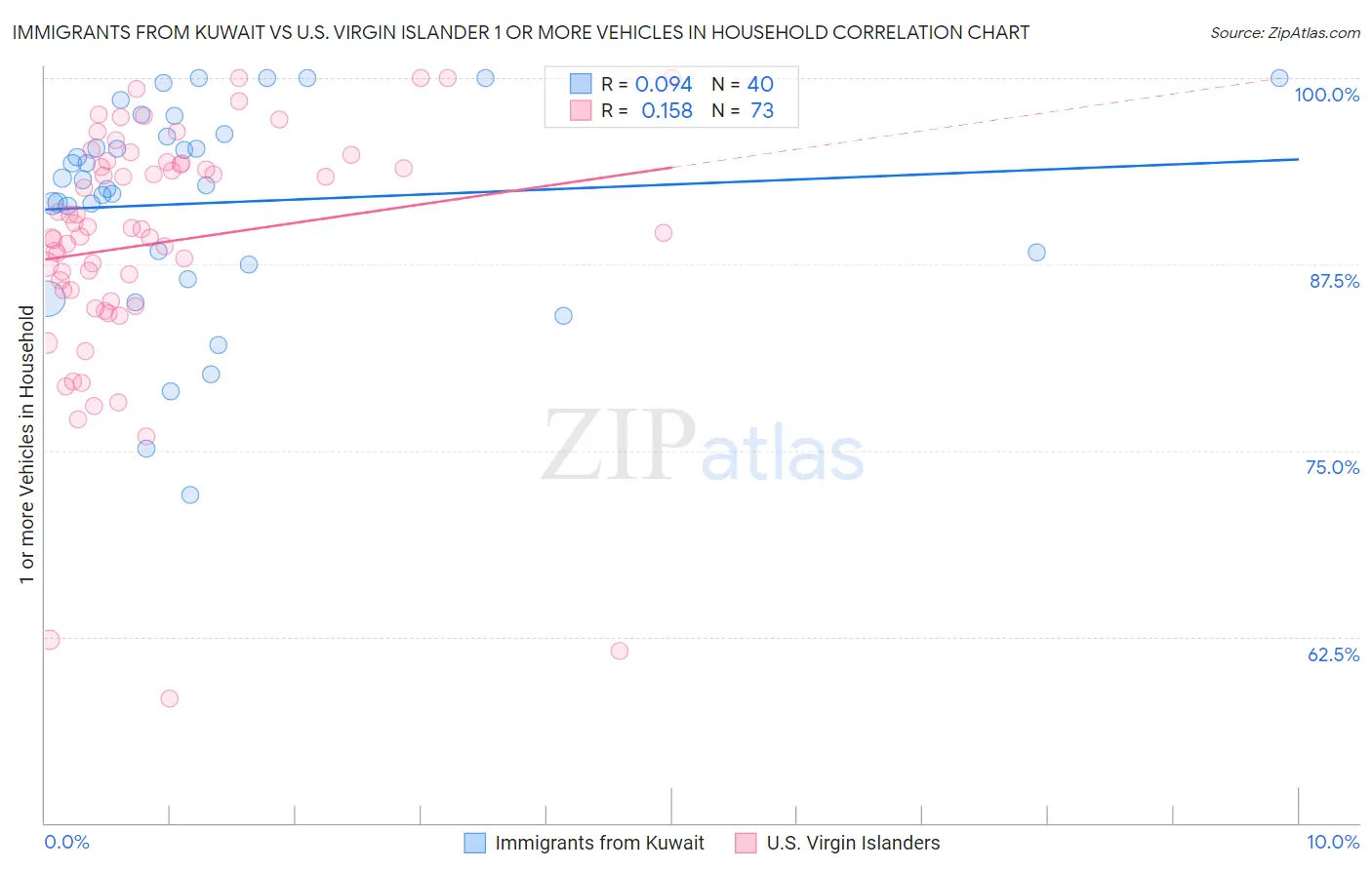 Immigrants from Kuwait vs U.S. Virgin Islander 1 or more Vehicles in Household