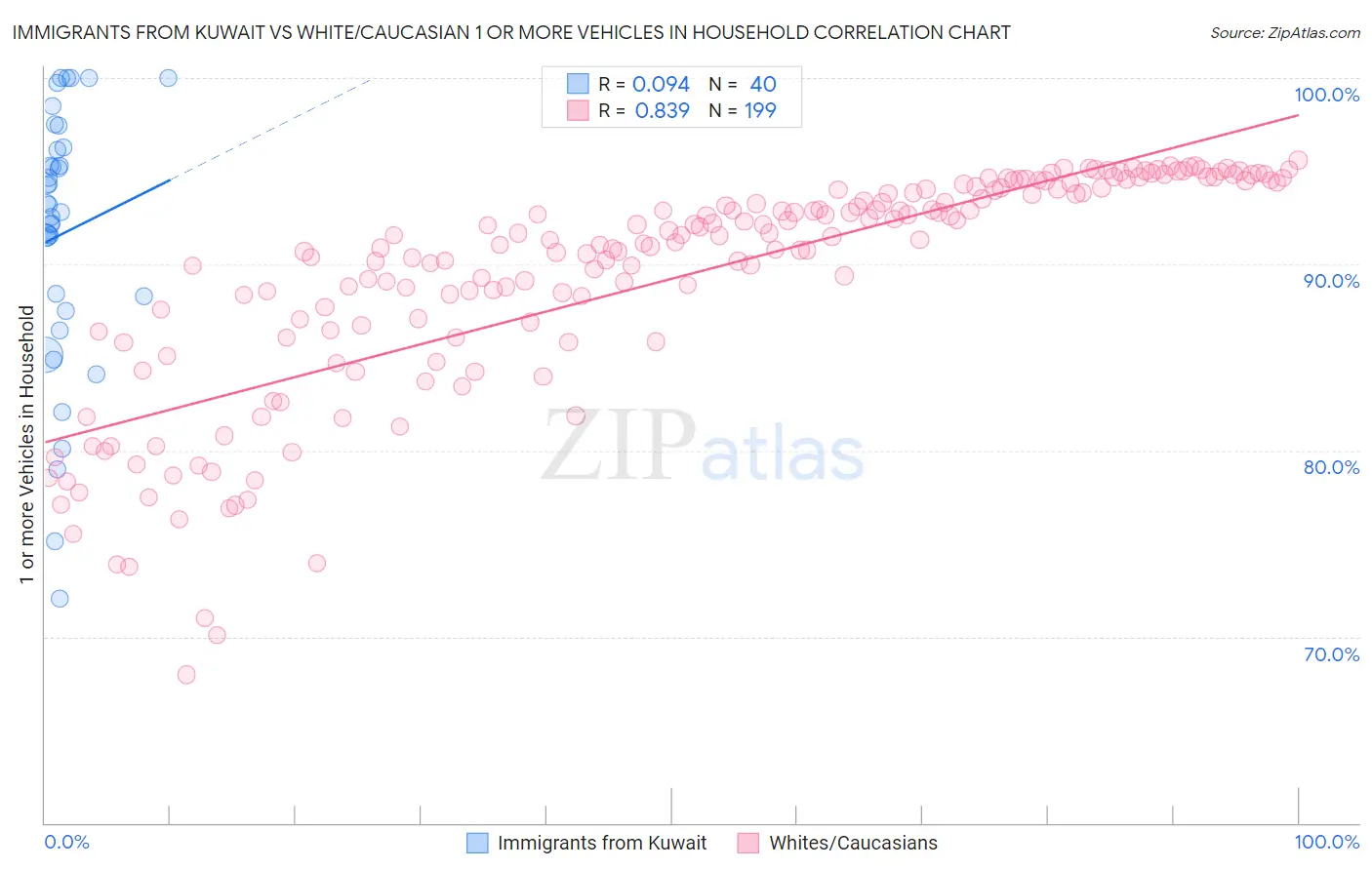 Immigrants from Kuwait vs White/Caucasian 1 or more Vehicles in Household