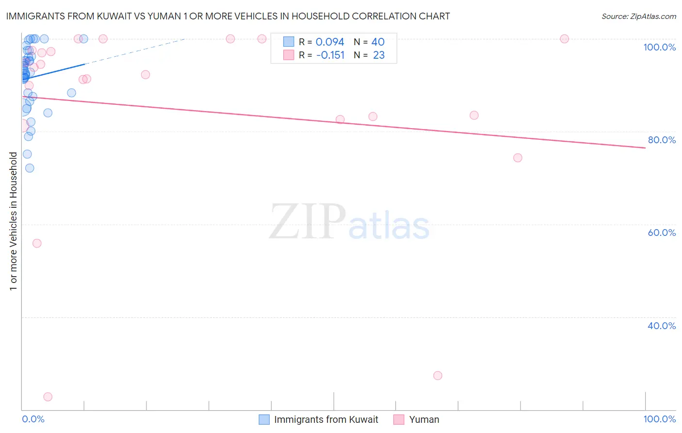 Immigrants from Kuwait vs Yuman 1 or more Vehicles in Household