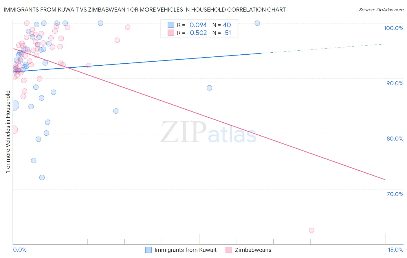 Immigrants from Kuwait vs Zimbabwean 1 or more Vehicles in Household