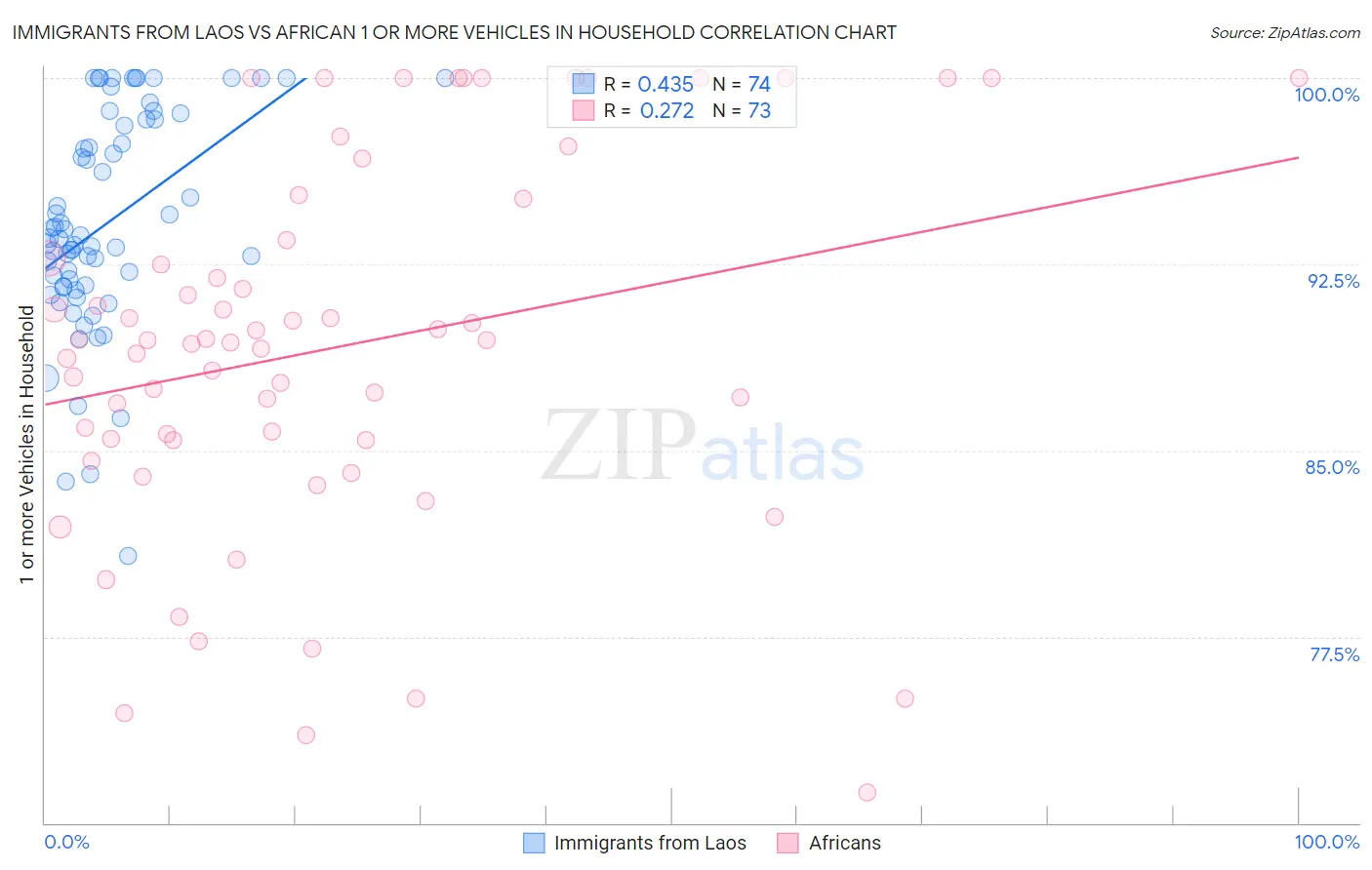 Immigrants from Laos vs African 1 or more Vehicles in Household