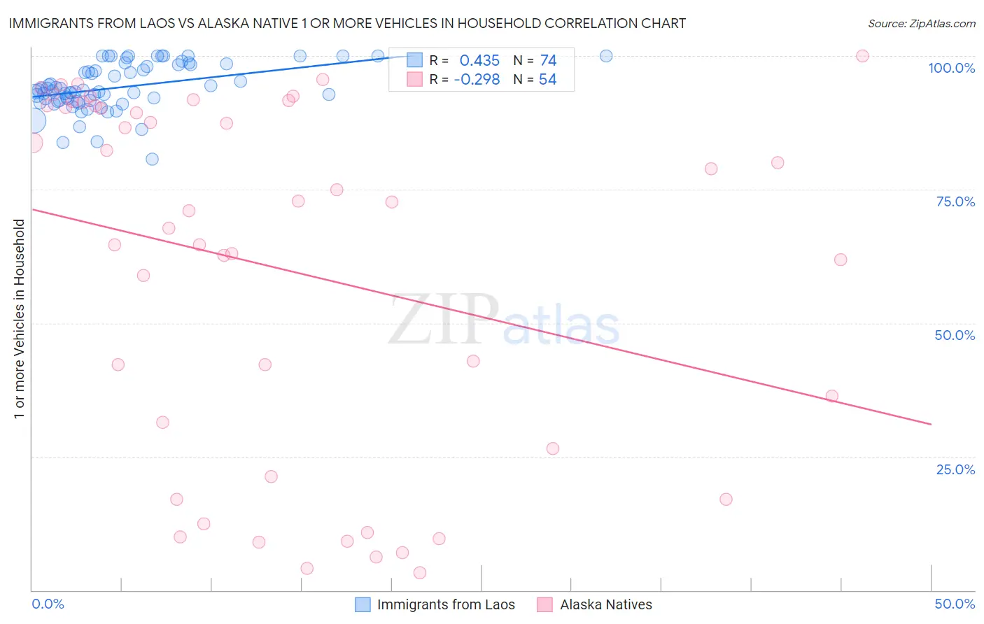 Immigrants from Laos vs Alaska Native 1 or more Vehicles in Household
