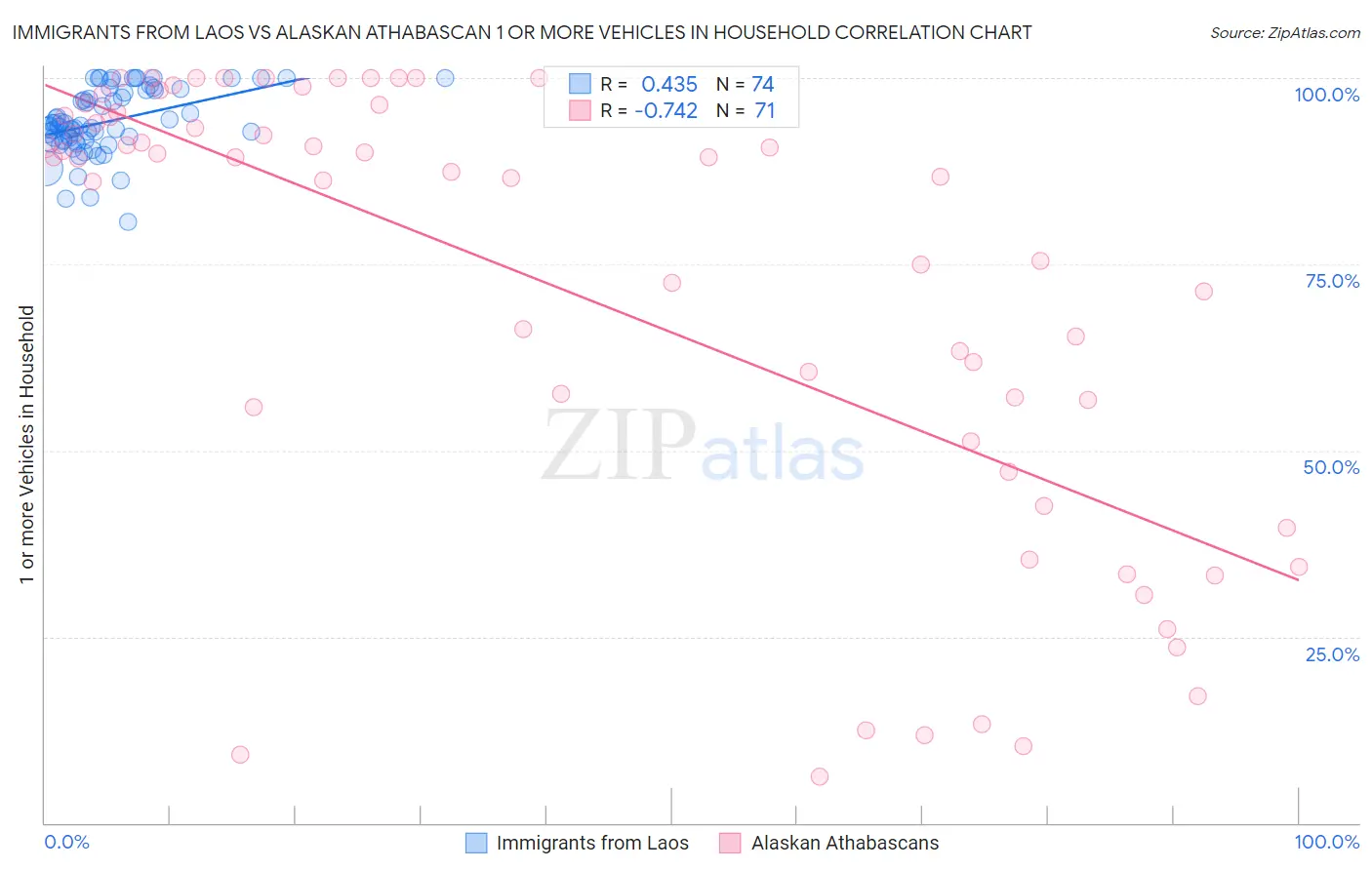Immigrants from Laos vs Alaskan Athabascan 1 or more Vehicles in Household