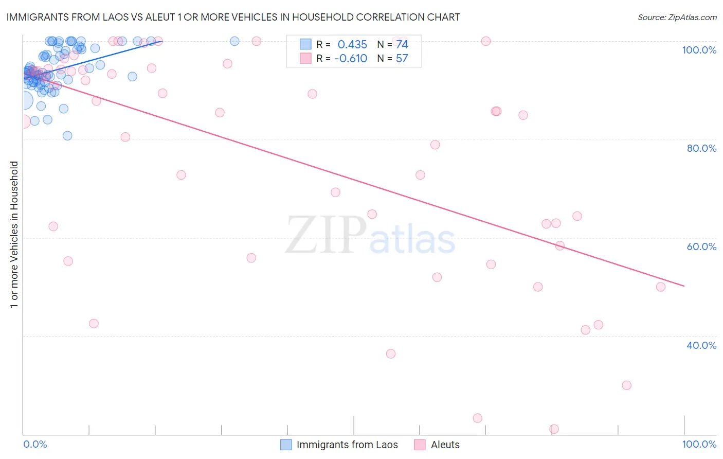 Immigrants from Laos vs Aleut 1 or more Vehicles in Household