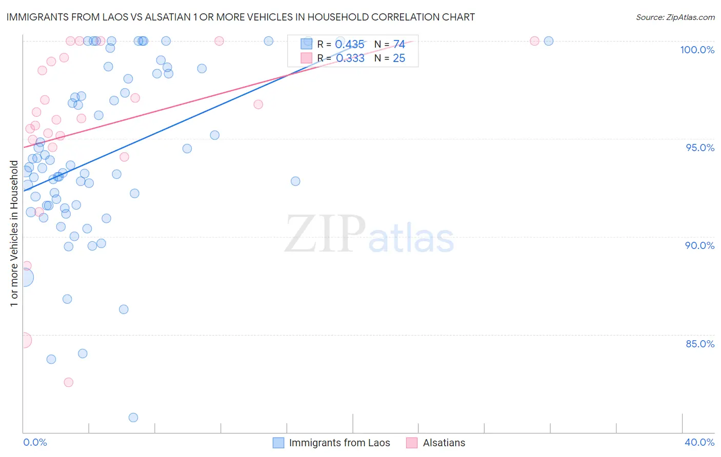 Immigrants from Laos vs Alsatian 1 or more Vehicles in Household