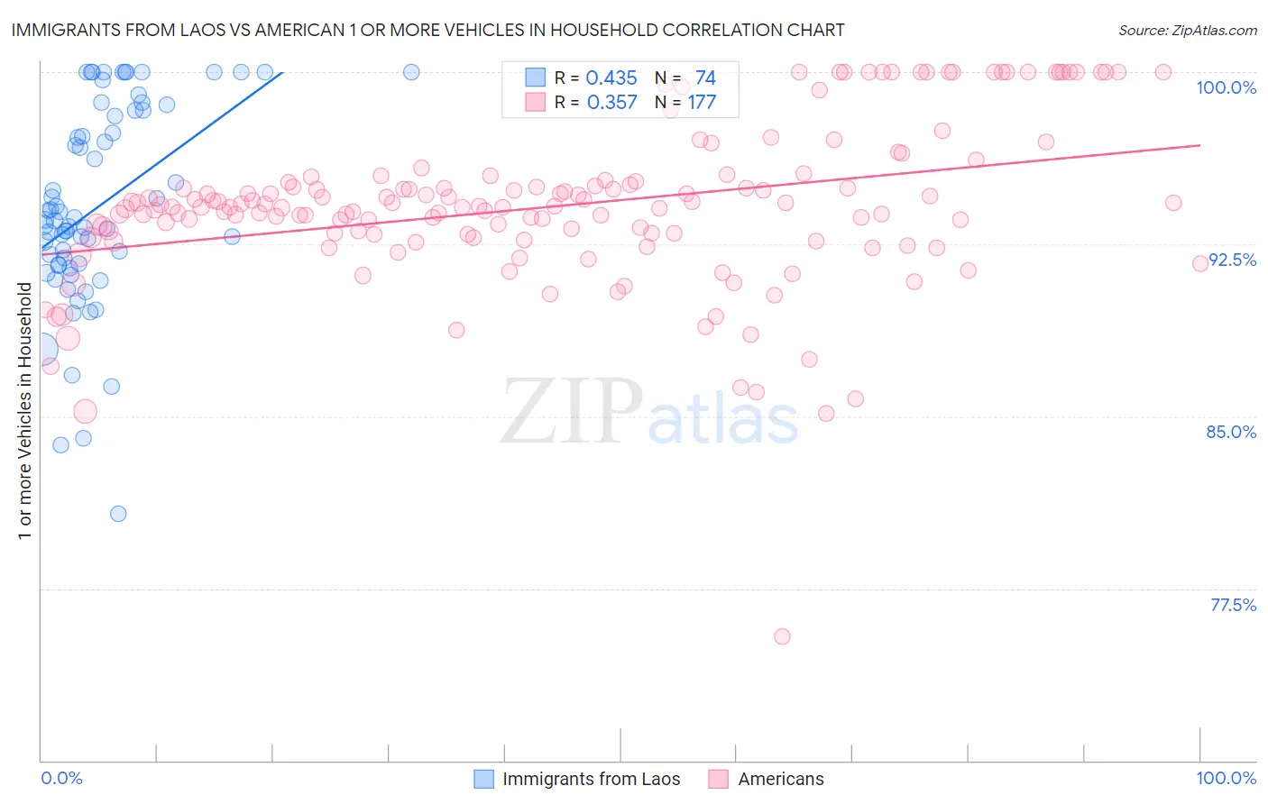 Immigrants from Laos vs American 1 or more Vehicles in Household