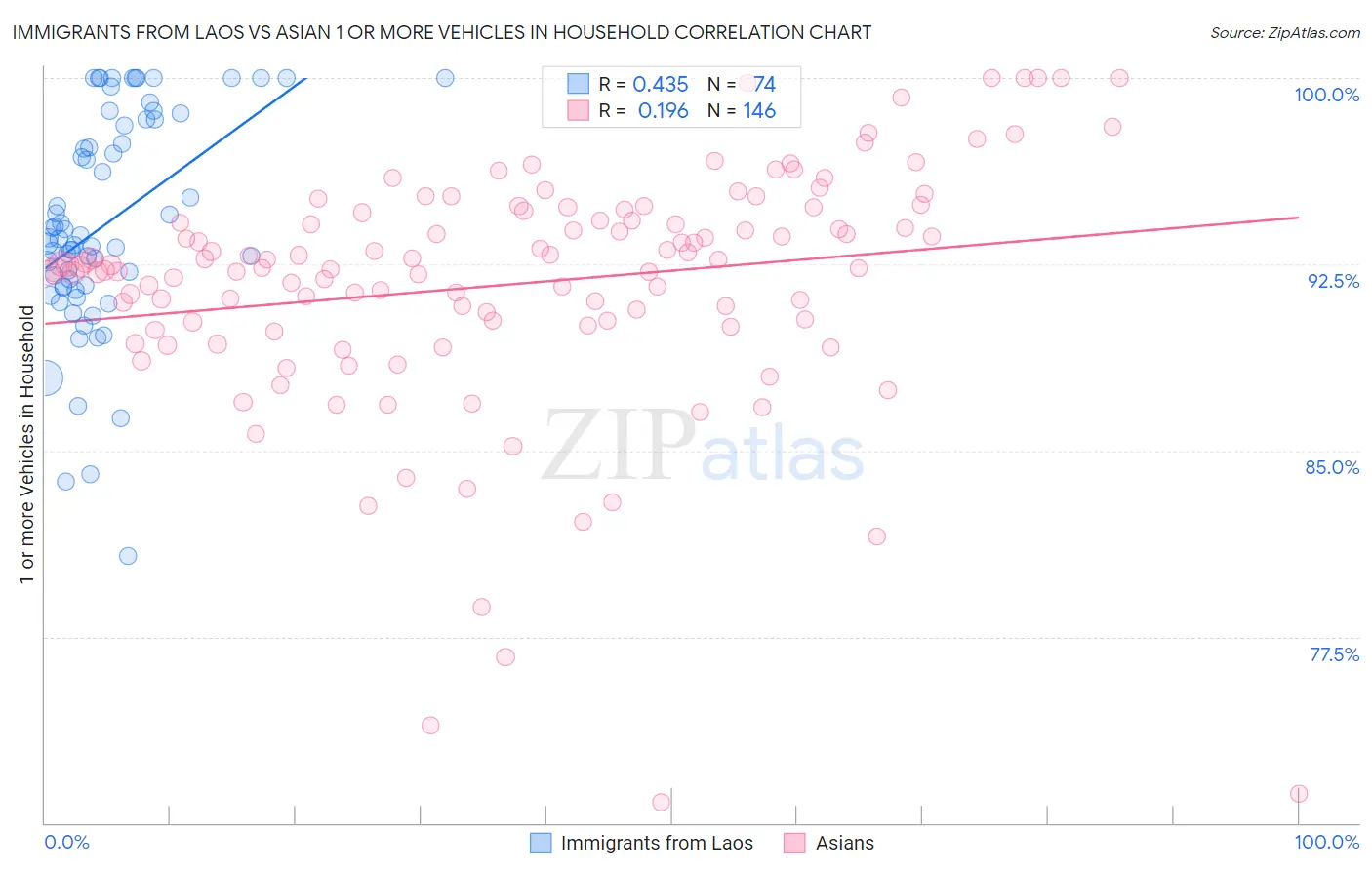 Immigrants from Laos vs Asian 1 or more Vehicles in Household