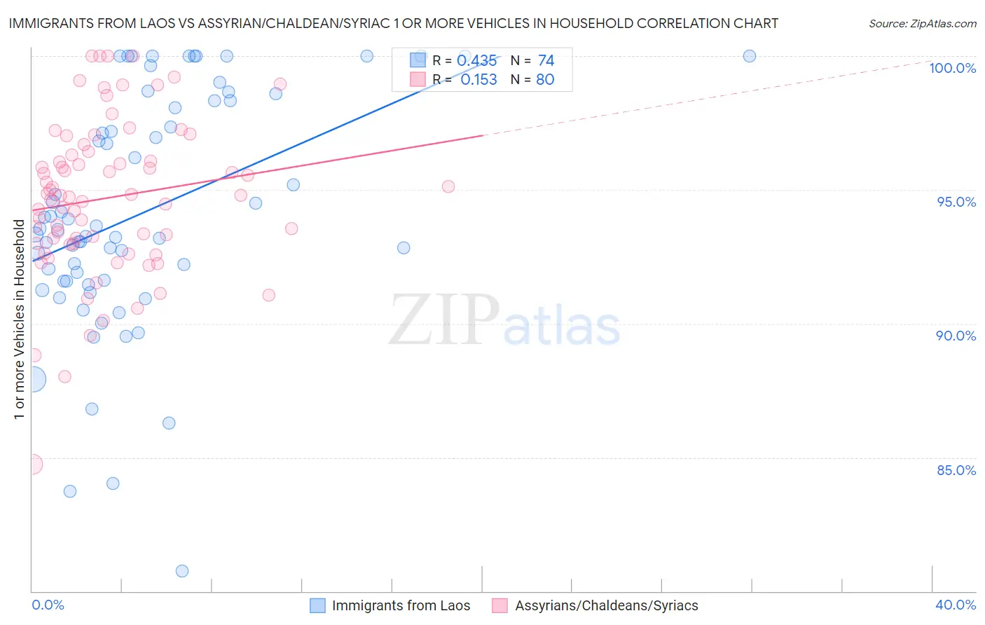 Immigrants from Laos vs Assyrian/Chaldean/Syriac 1 or more Vehicles in Household