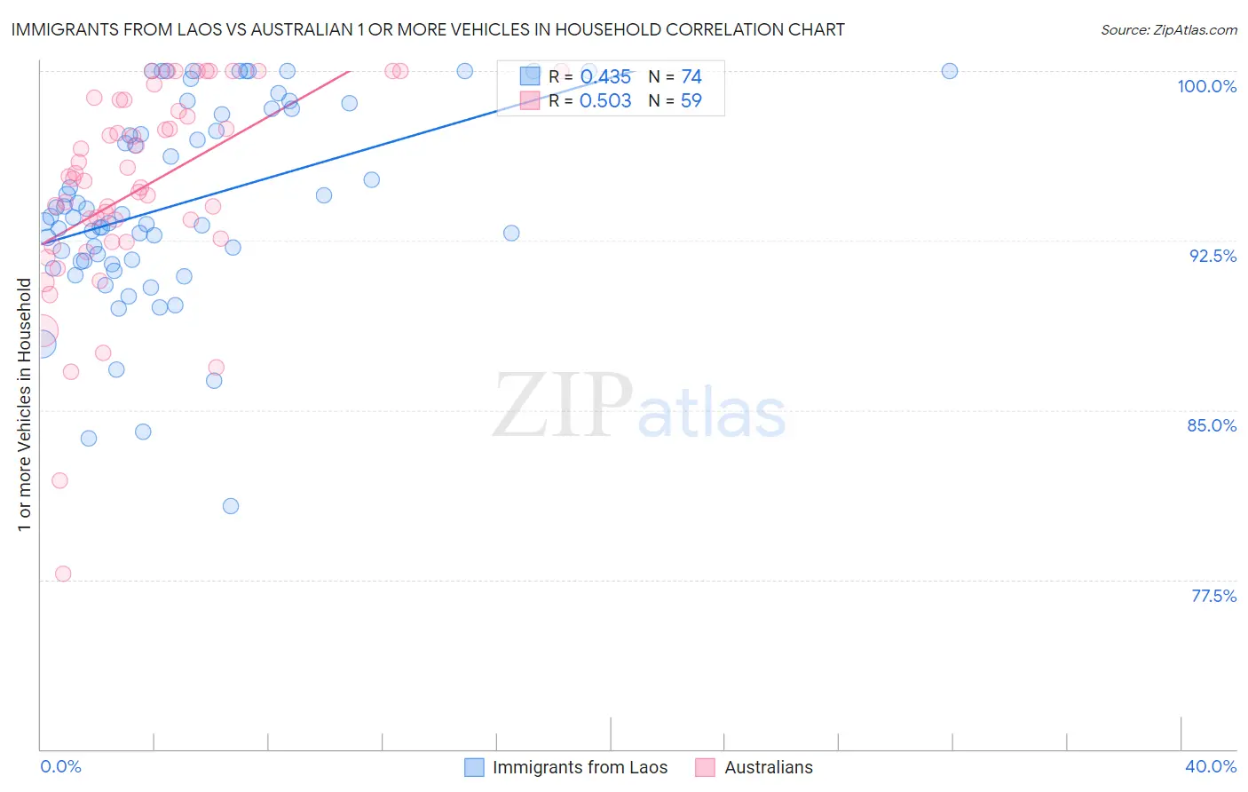Immigrants from Laos vs Australian 1 or more Vehicles in Household