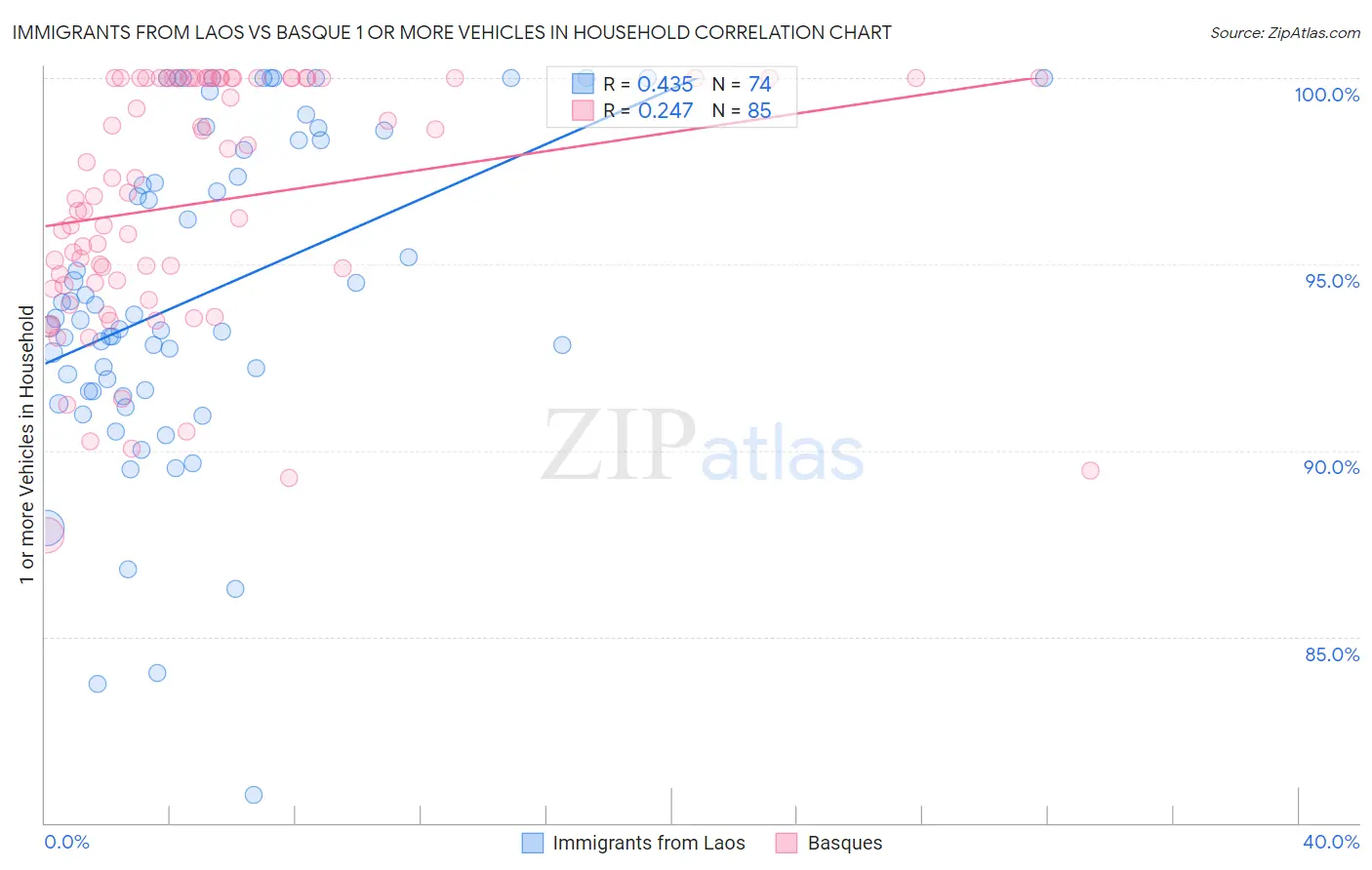 Immigrants from Laos vs Basque 1 or more Vehicles in Household