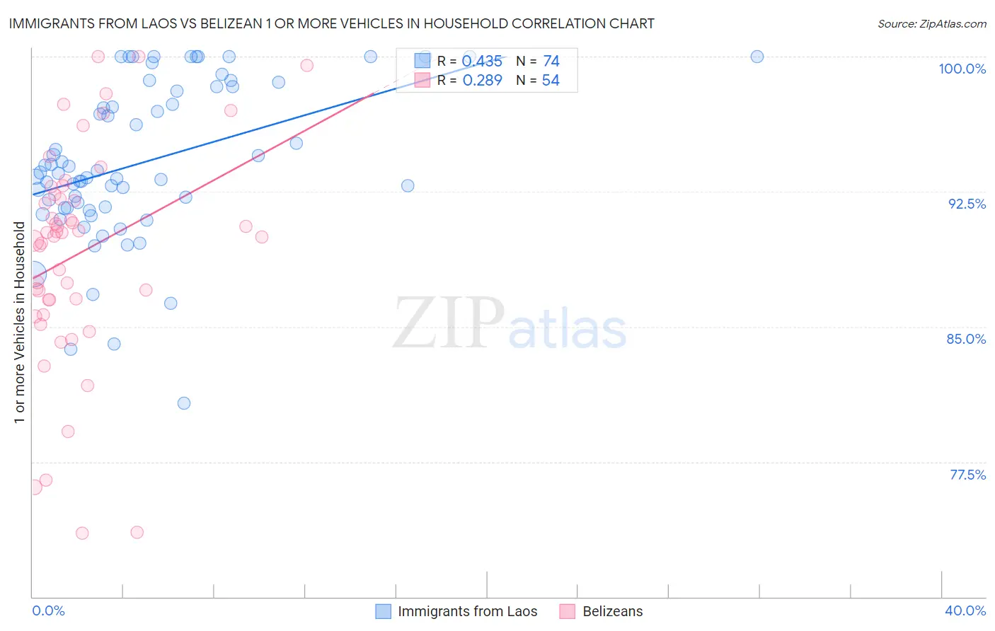 Immigrants from Laos vs Belizean 1 or more Vehicles in Household