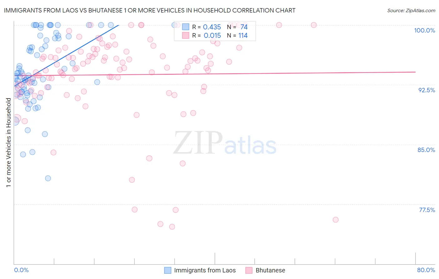 Immigrants from Laos vs Bhutanese 1 or more Vehicles in Household