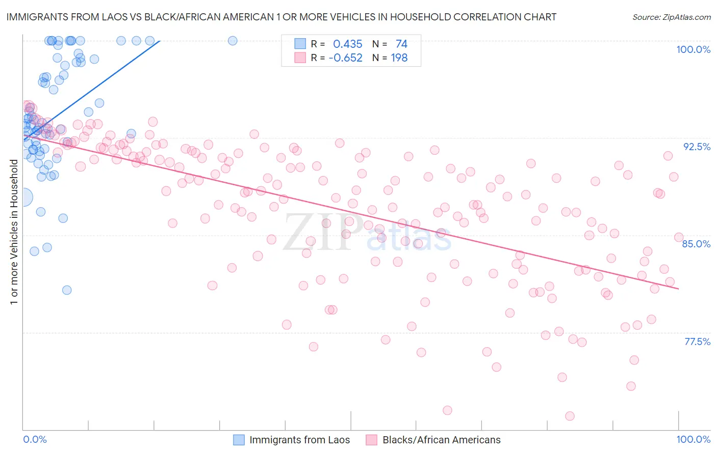 Immigrants from Laos vs Black/African American 1 or more Vehicles in Household