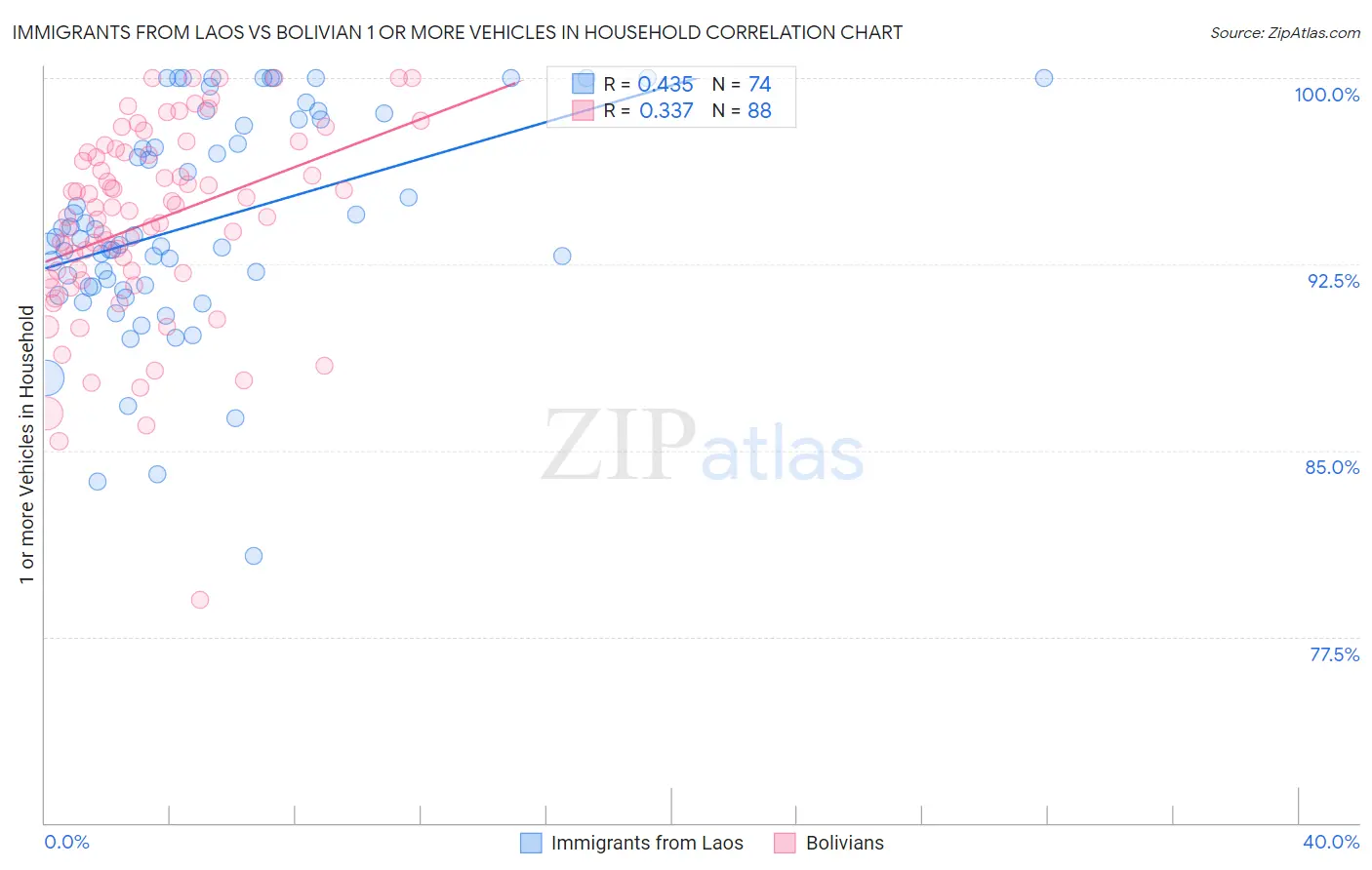Immigrants from Laos vs Bolivian 1 or more Vehicles in Household