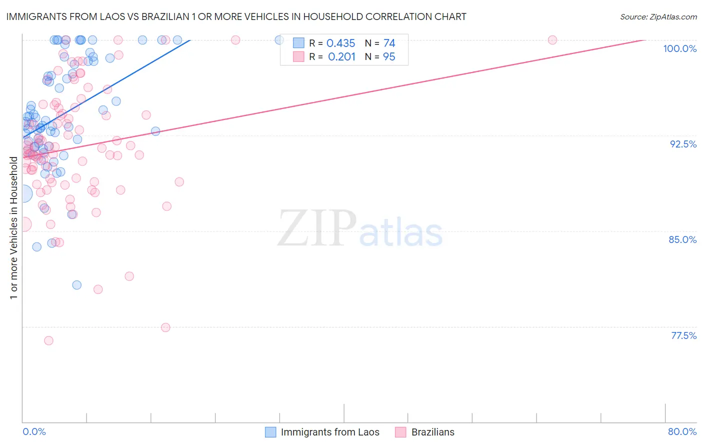 Immigrants from Laos vs Brazilian 1 or more Vehicles in Household