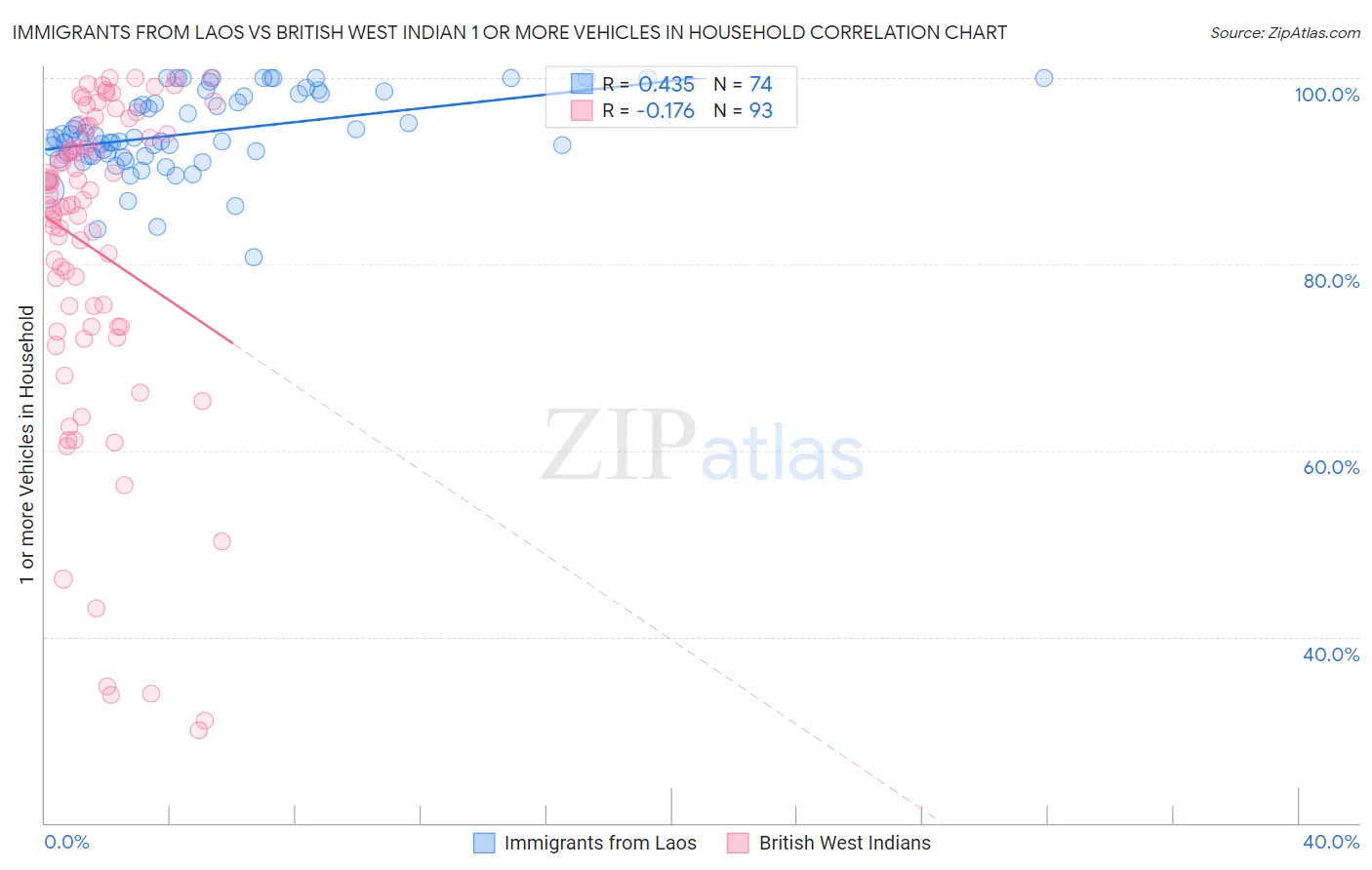 Immigrants from Laos vs British West Indian 1 or more Vehicles in Household