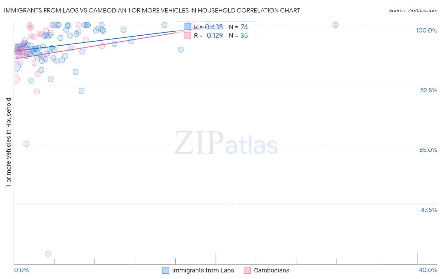 Immigrants from Laos vs Cambodian 1 or more Vehicles in Household