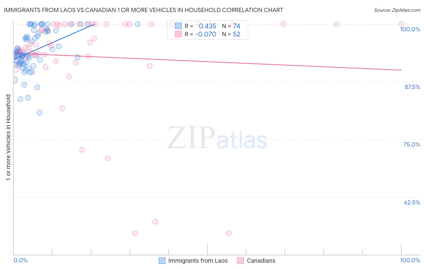 Immigrants from Laos vs Canadian 1 or more Vehicles in Household