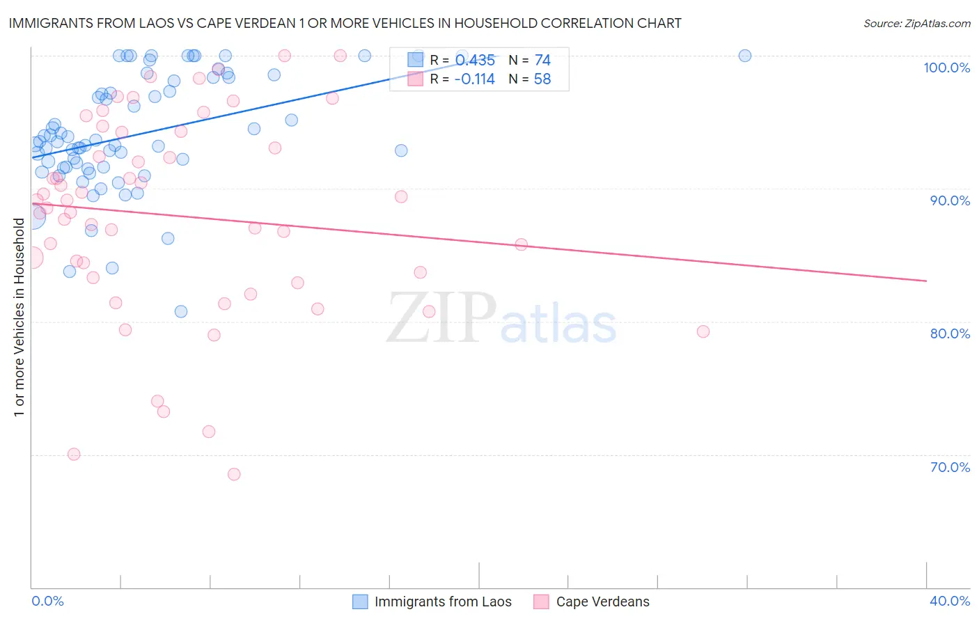 Immigrants from Laos vs Cape Verdean 1 or more Vehicles in Household