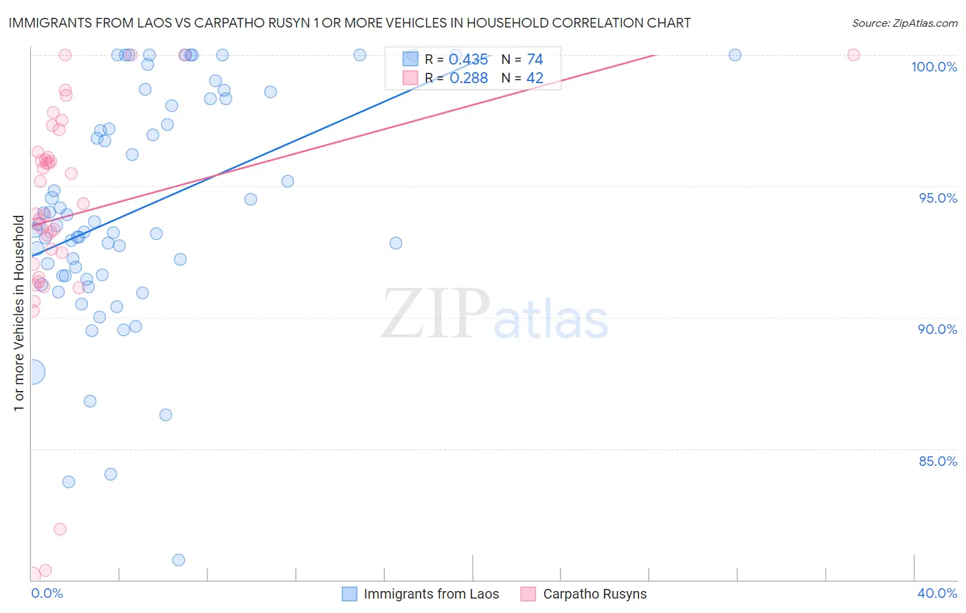 Immigrants from Laos vs Carpatho Rusyn 1 or more Vehicles in Household
