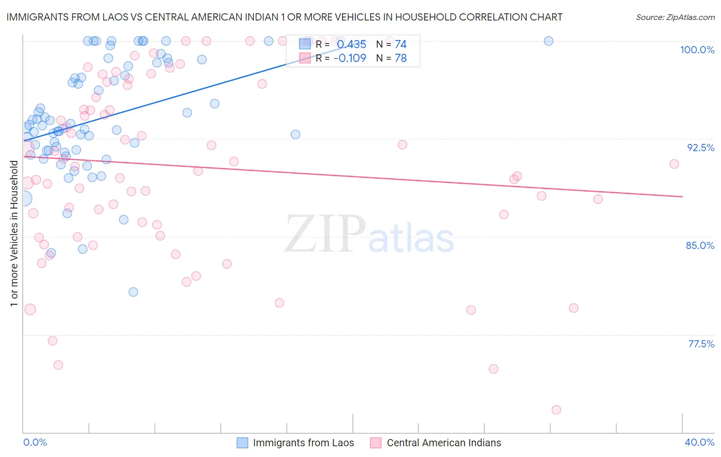 Immigrants from Laos vs Central American Indian 1 or more Vehicles in Household