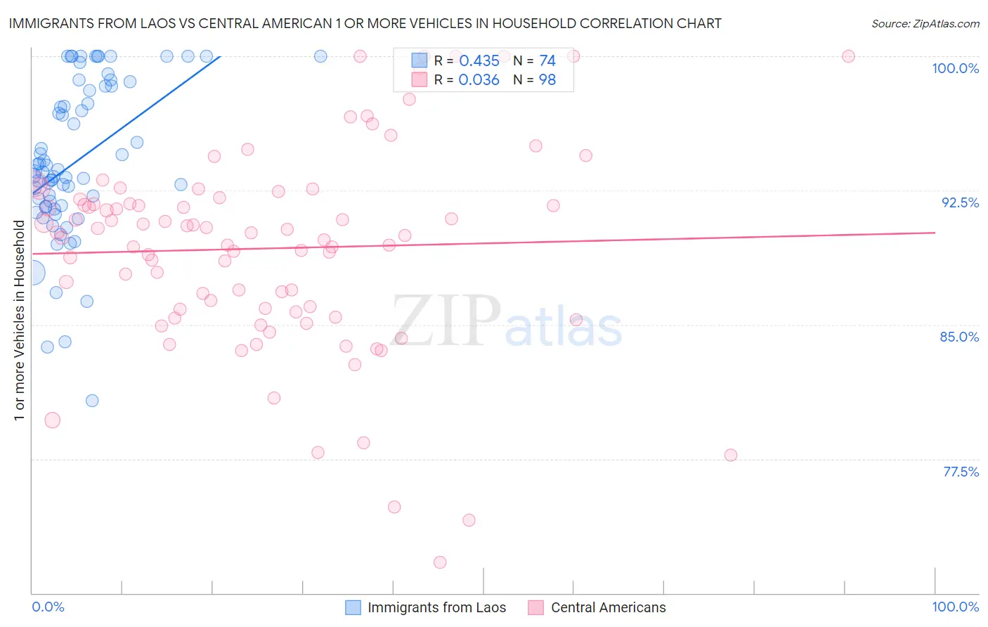 Immigrants from Laos vs Central American 1 or more Vehicles in Household