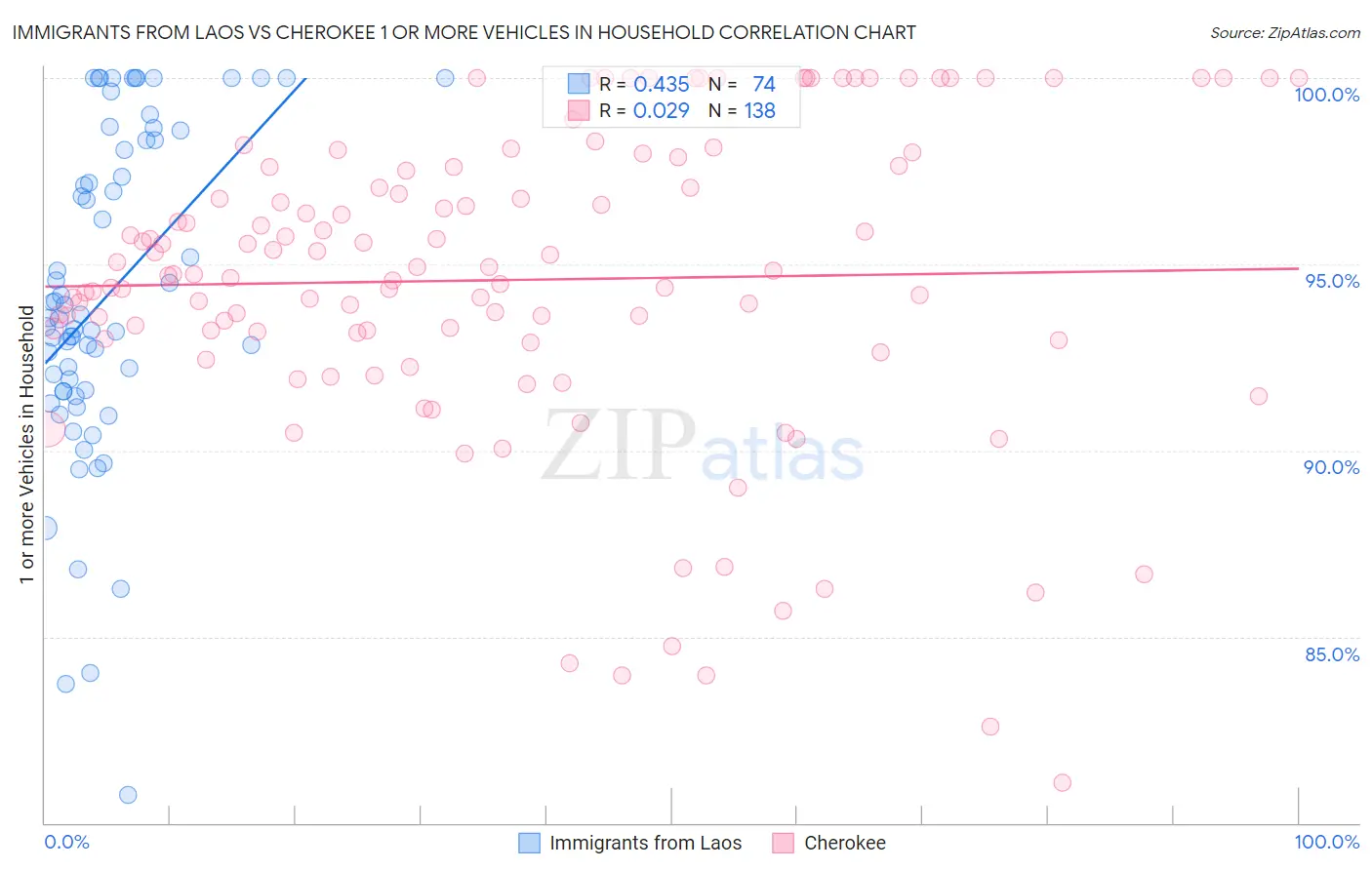 Immigrants from Laos vs Cherokee 1 or more Vehicles in Household