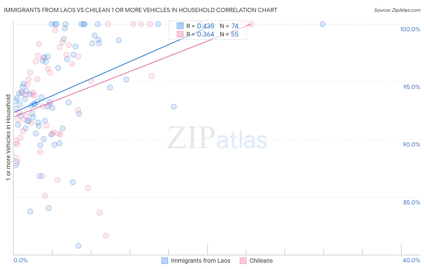 Immigrants from Laos vs Chilean 1 or more Vehicles in Household