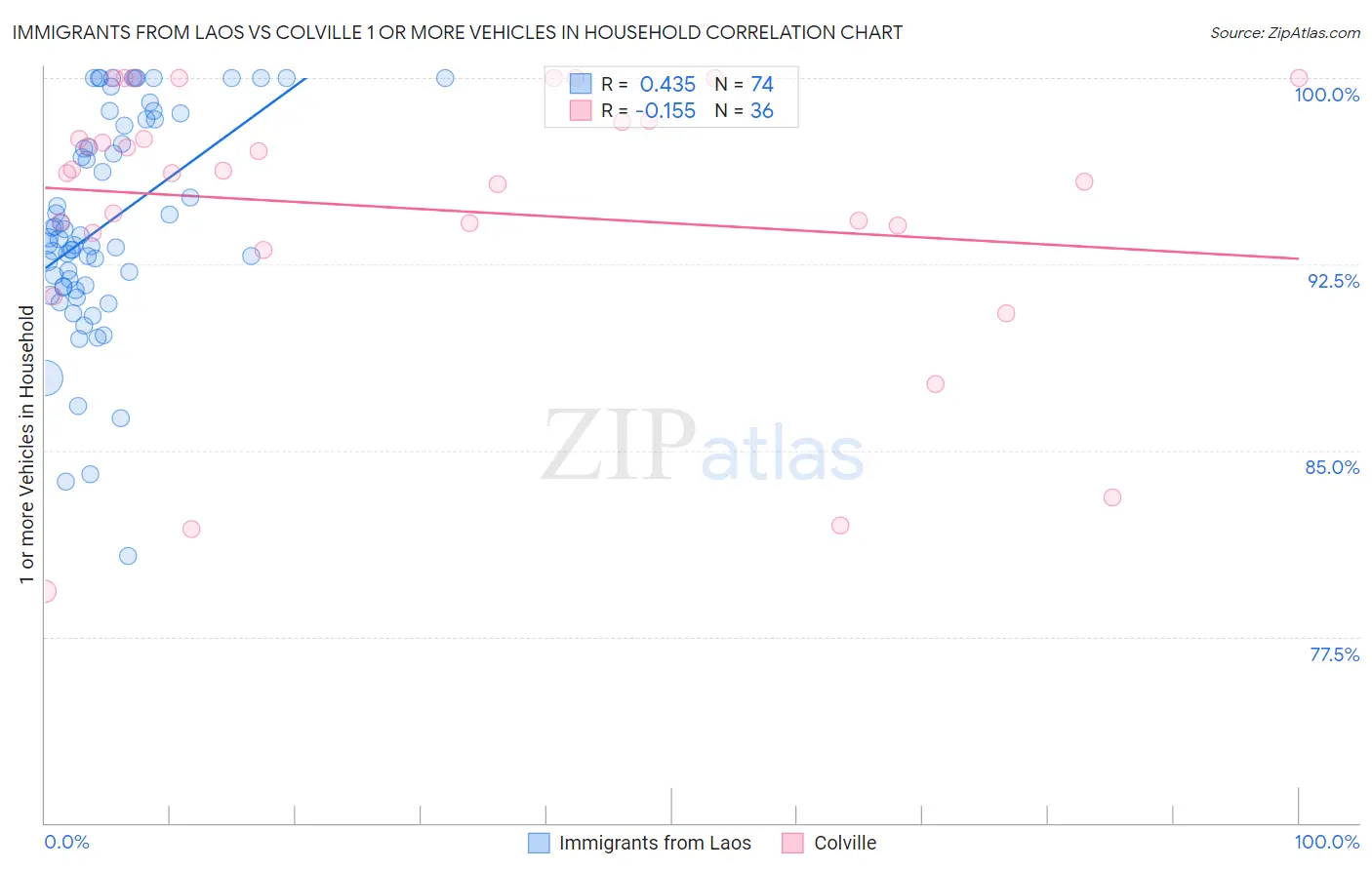 Immigrants from Laos vs Colville 1 or more Vehicles in Household