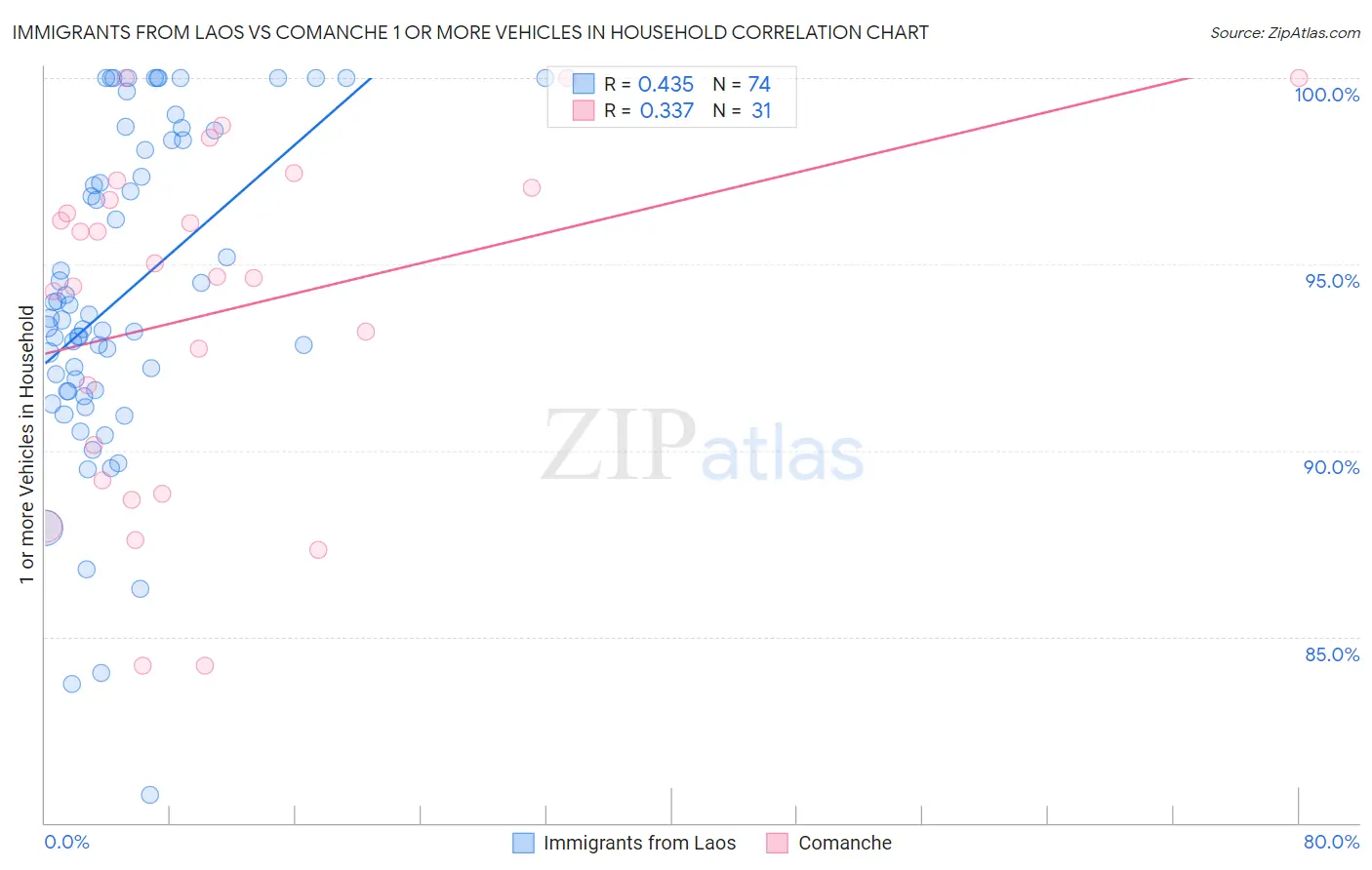 Immigrants from Laos vs Comanche 1 or more Vehicles in Household