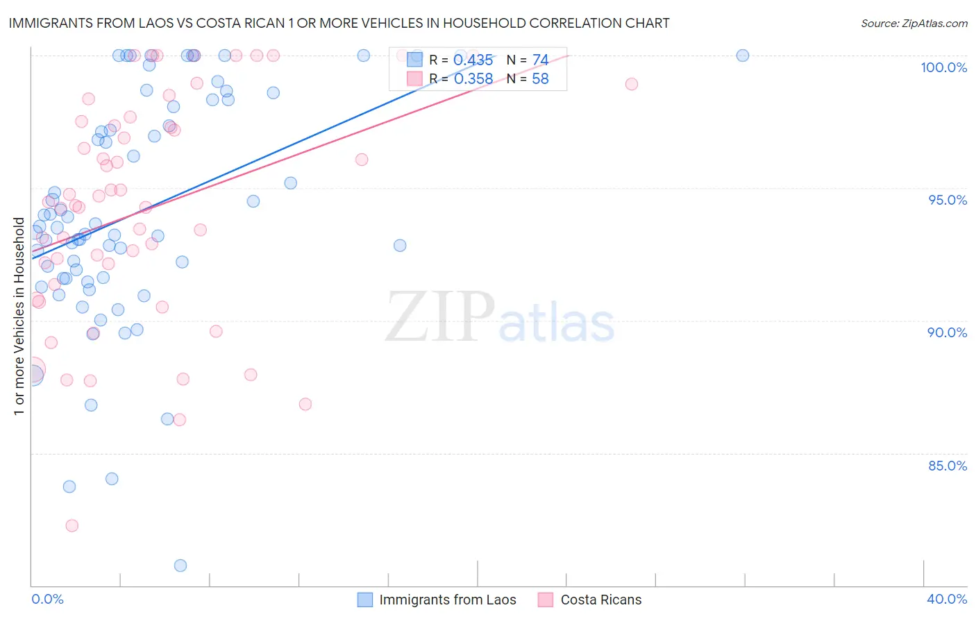 Immigrants from Laos vs Costa Rican 1 or more Vehicles in Household