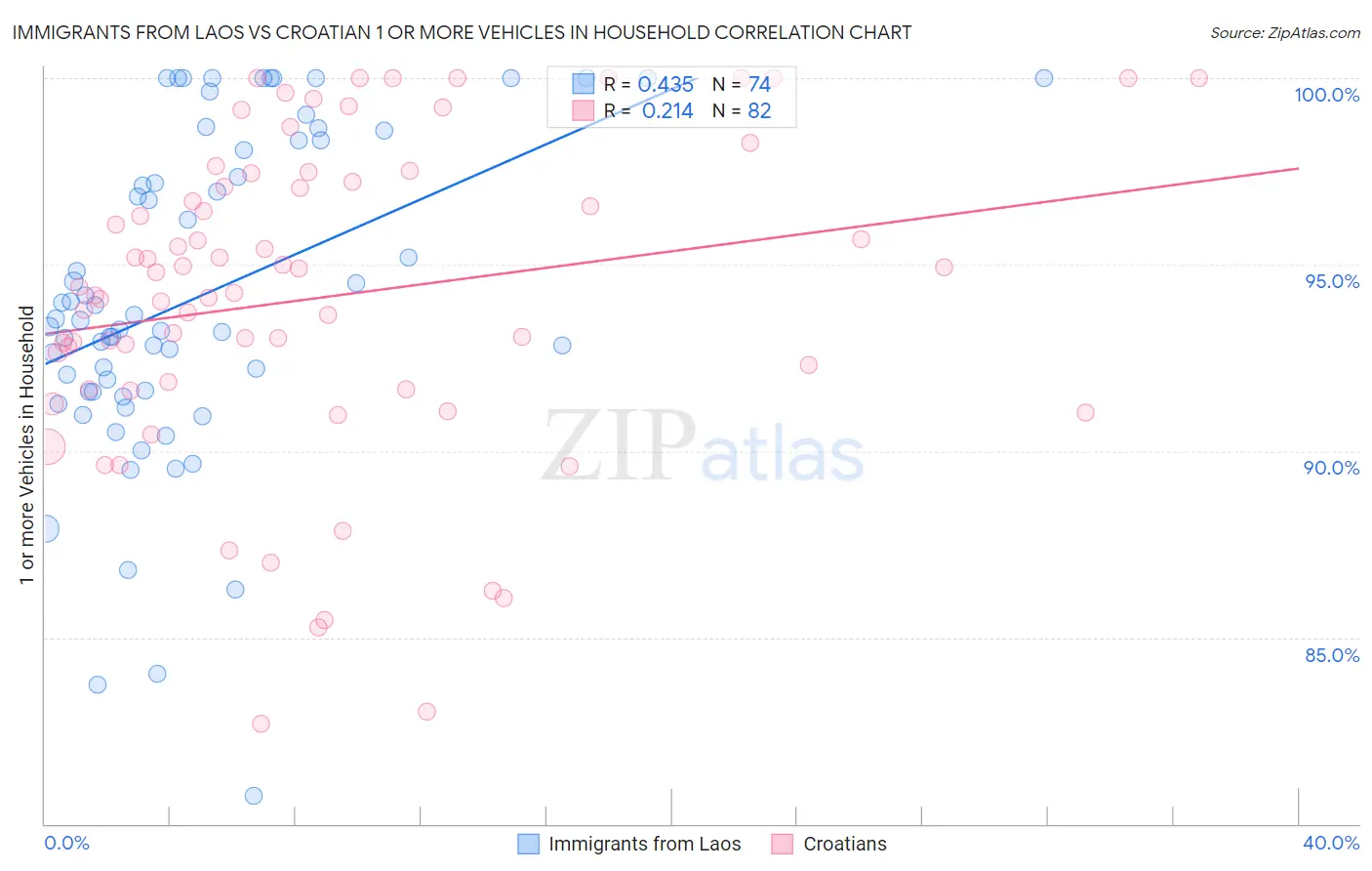 Immigrants from Laos vs Croatian 1 or more Vehicles in Household
