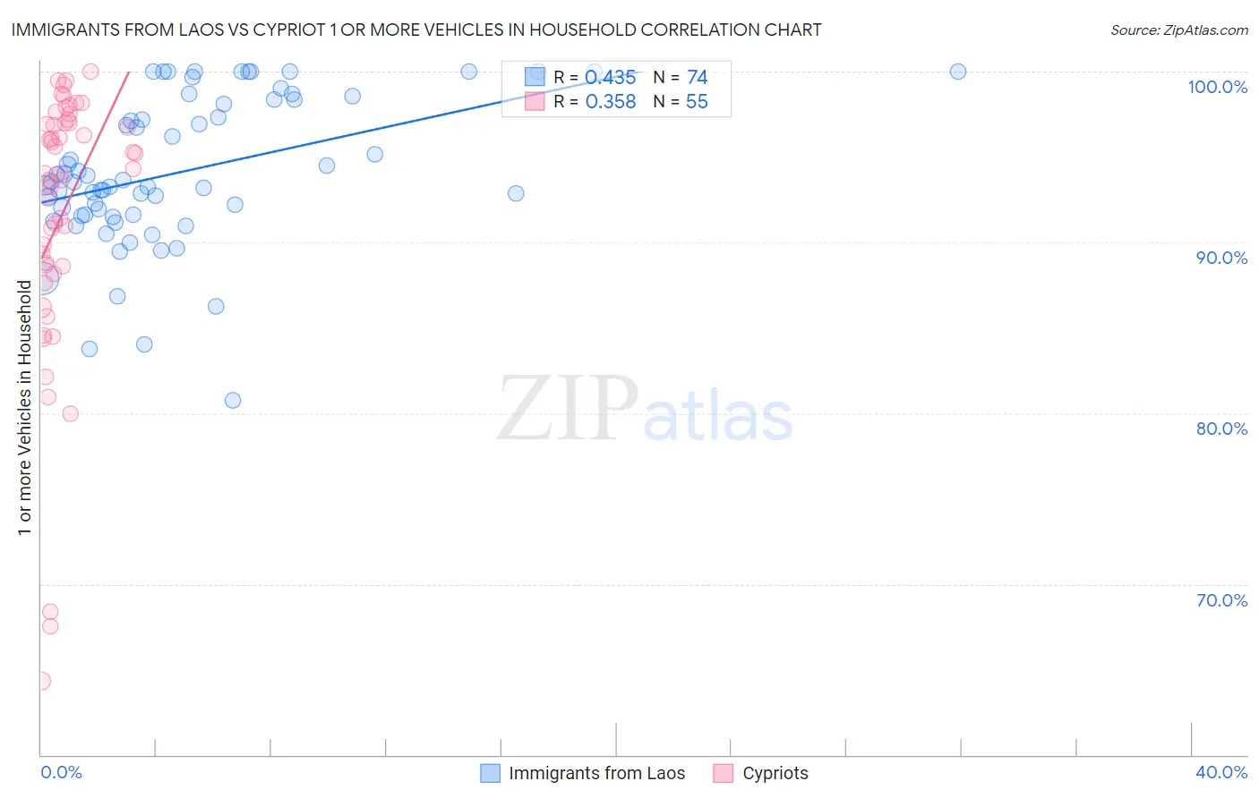 Immigrants from Laos vs Cypriot 1 or more Vehicles in Household