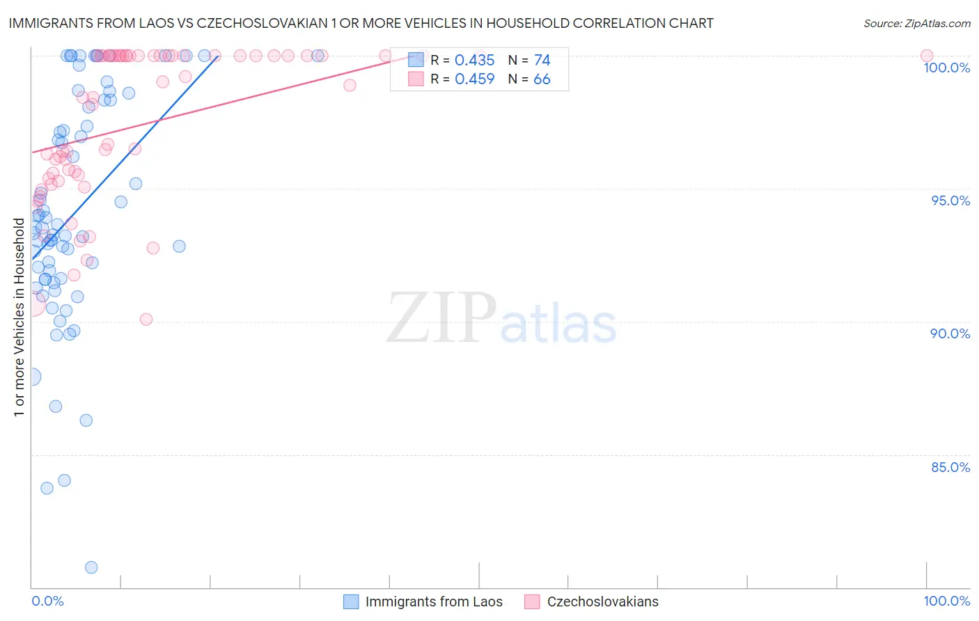 Immigrants from Laos vs Czechoslovakian 1 or more Vehicles in Household