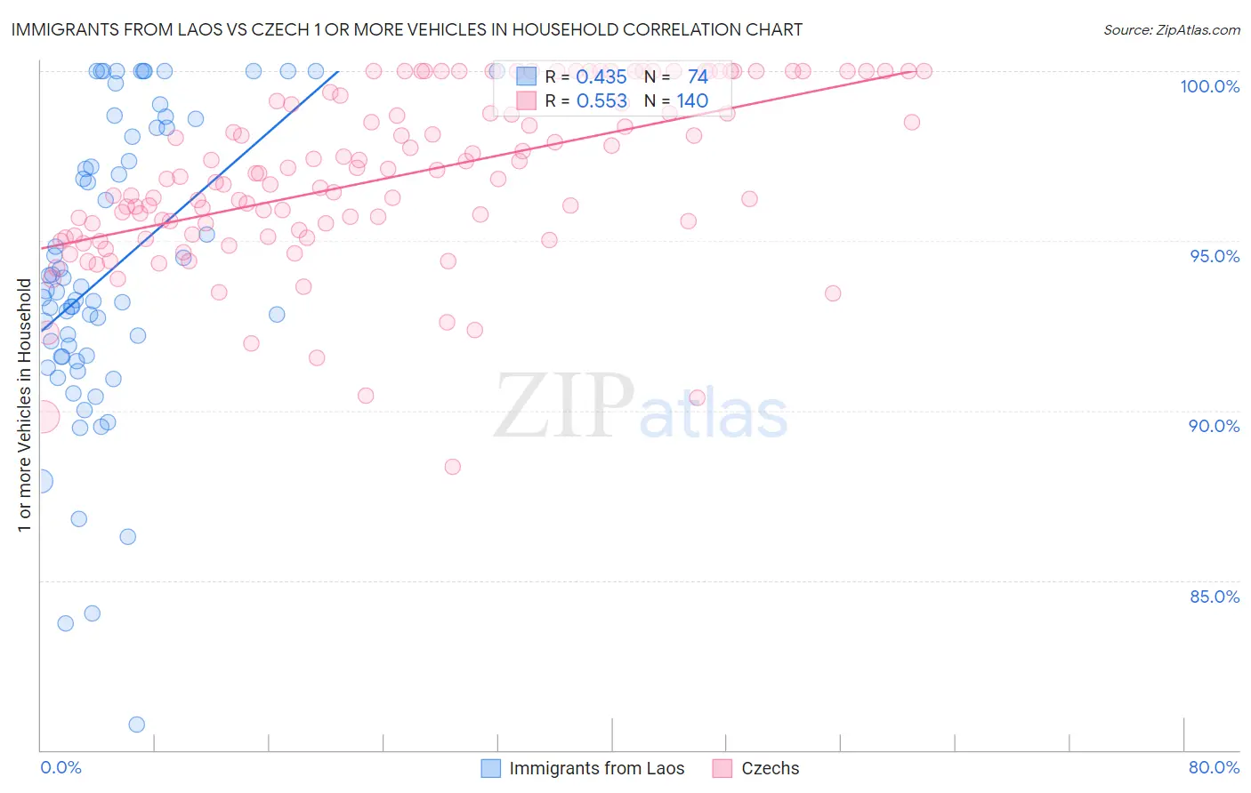 Immigrants from Laos vs Czech 1 or more Vehicles in Household